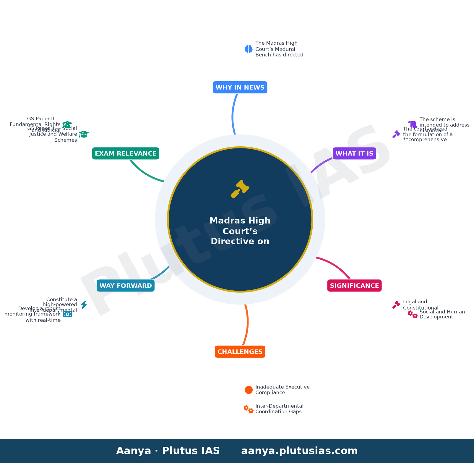 Madras HC directs Chief Secretary to file compliance report on rehabilitation scheme for transpersons at taluk level — concept mind map
