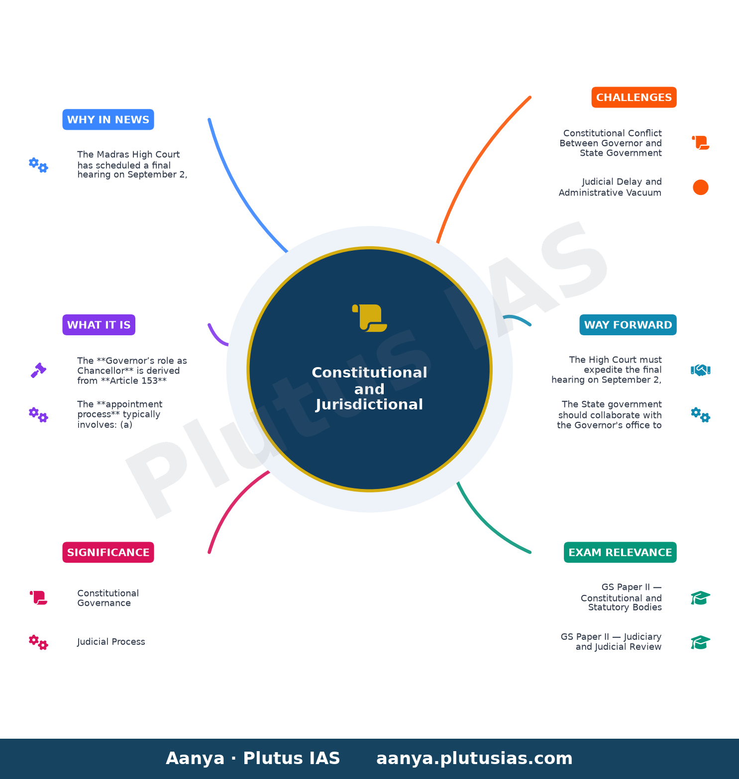 Madras High Court to take up Vice-Chancellor appointment cases for final hearing on September 2 — concept mind map