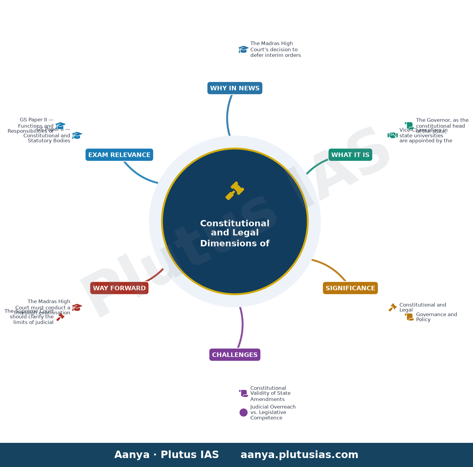 Madras High Court to take up Vice-Chancellor appointment cases for final hearing on September 2 — concept mind map