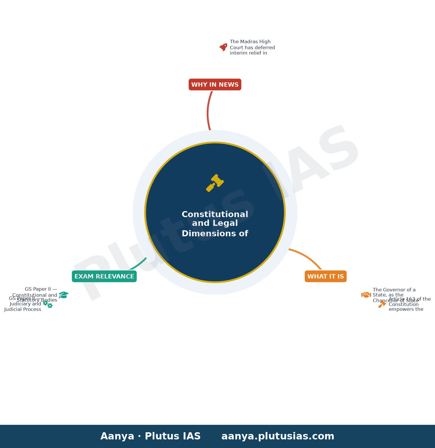 Madras High Court to take up Vice-Chancellor appointment cases for final hearing on September 2 — concept mind map