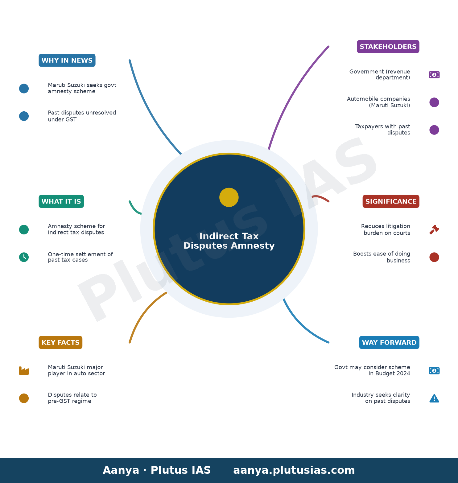 Maruti urges govt to launch amnesty scheme for past indirect tax disputes — concept mind map