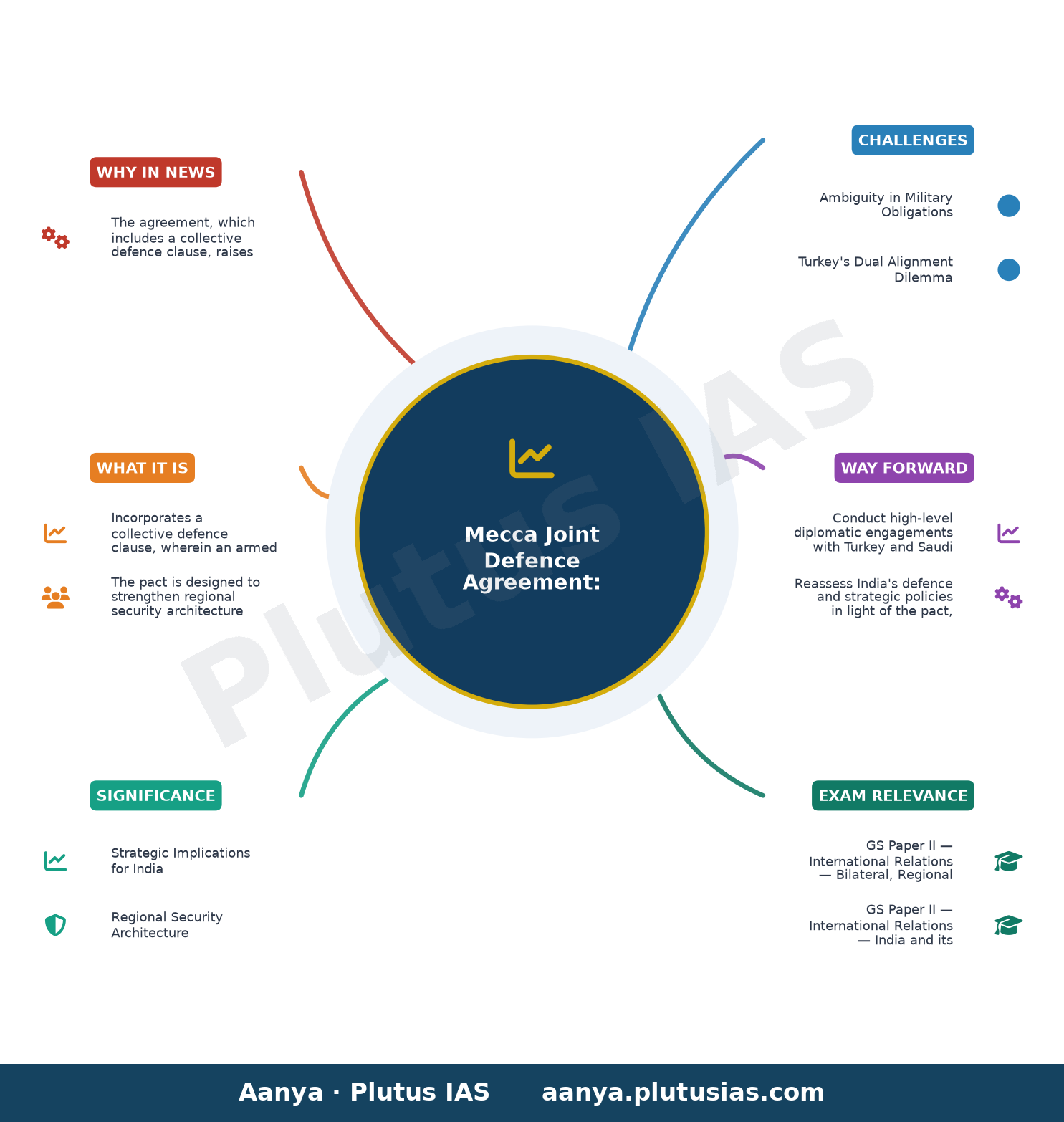Mecca Joint Defence Agreement: If India launches another Operation Sindoor, will Saudi and Turkey fight for Pakistan? — concept mind map