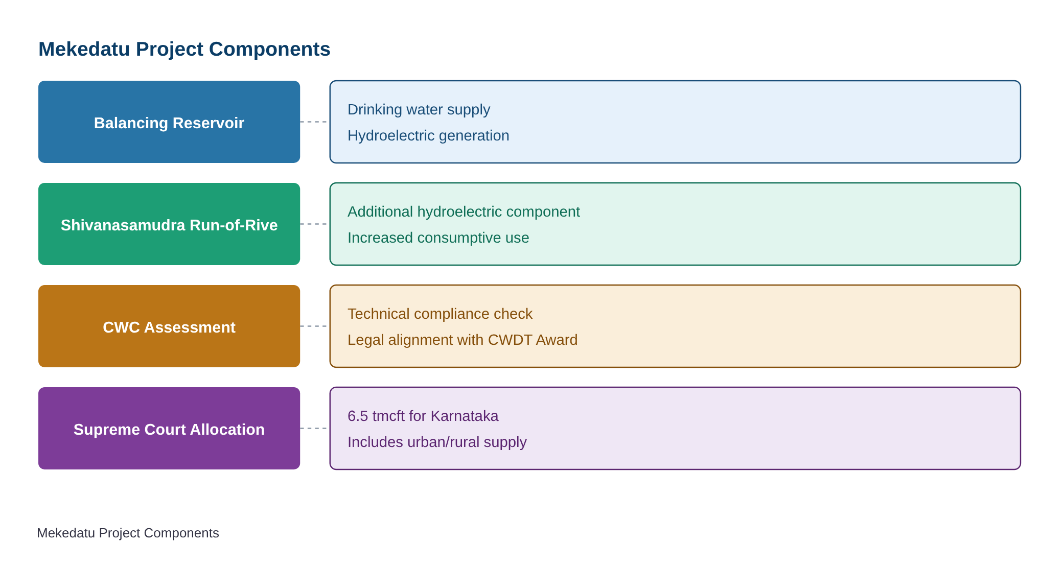 Mekedatu: CWC asks Karnataka to submit revised Detailed Project Report — diagram