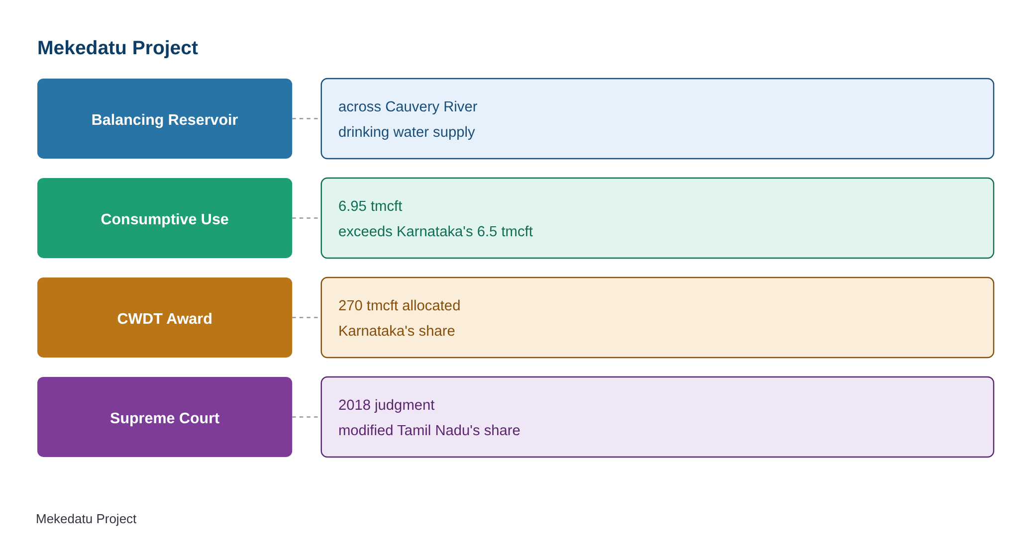 Mekedatu: CWC asks Karnataka to submit revised Detailed Project Report — diagram