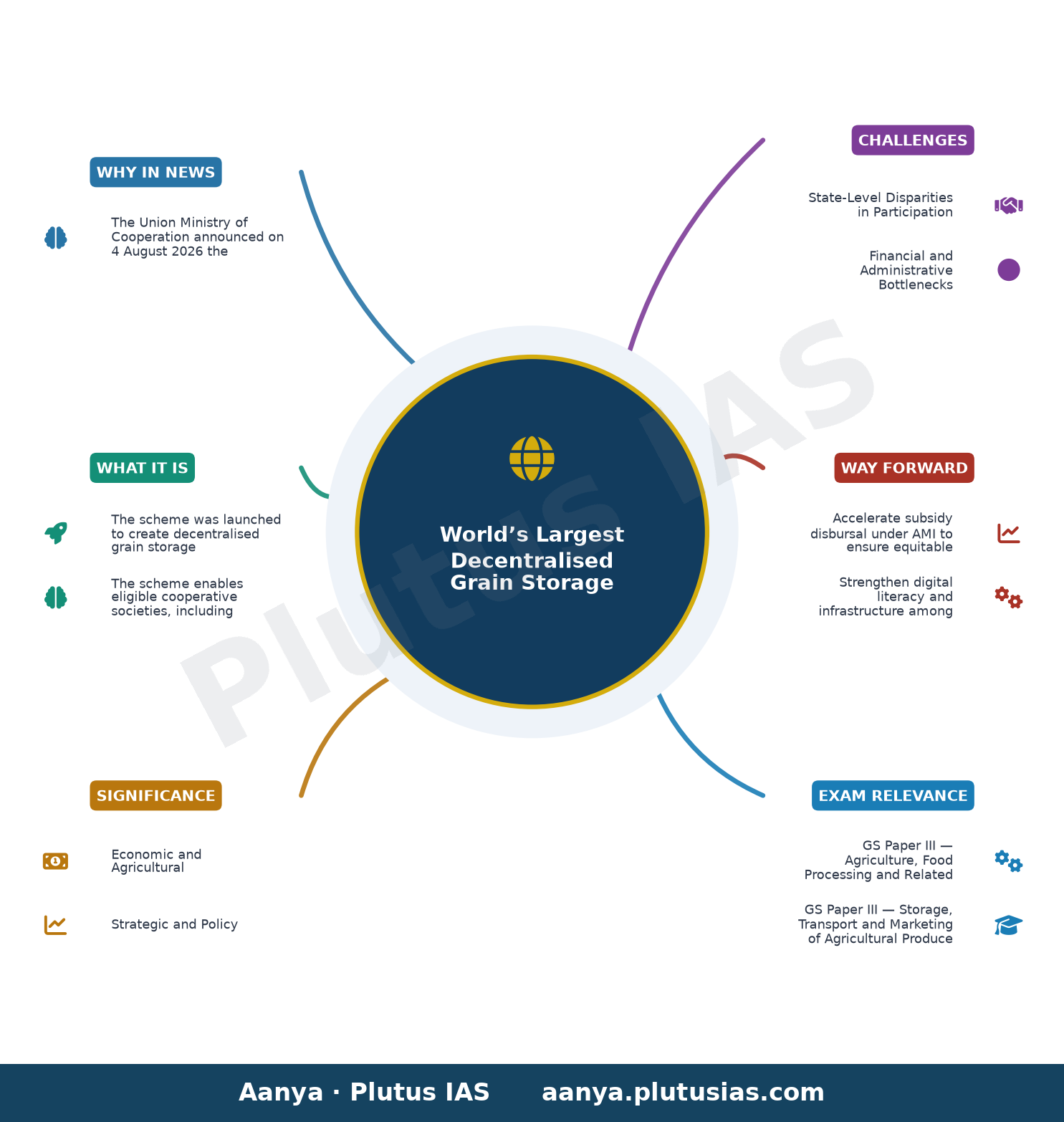 विश्व की सबसे बड़ी अन्न भंडारण योजना — concept mind map