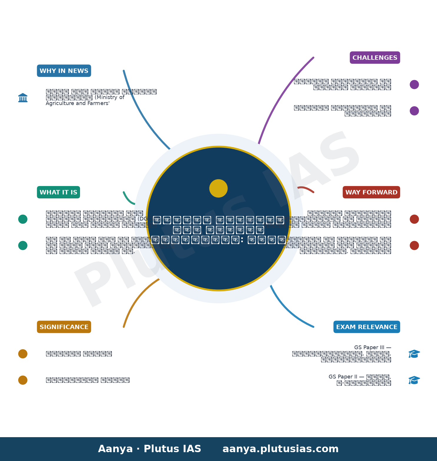 डिजिटल सामान्य फसल अनुमान सर्वेक्षण — concept mind map