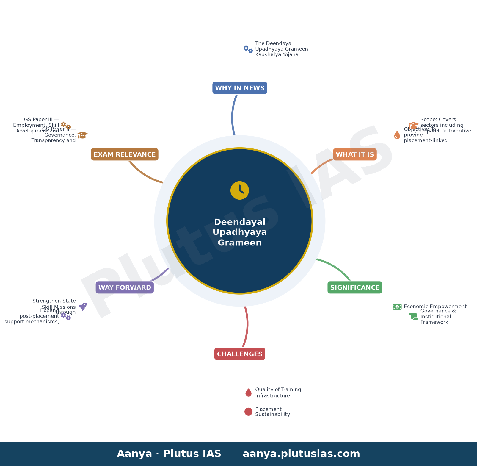 दीनदयाल उपाध्याय ग्रामीण कौशल्य योजना का कार्यान्वयन — concept mind map