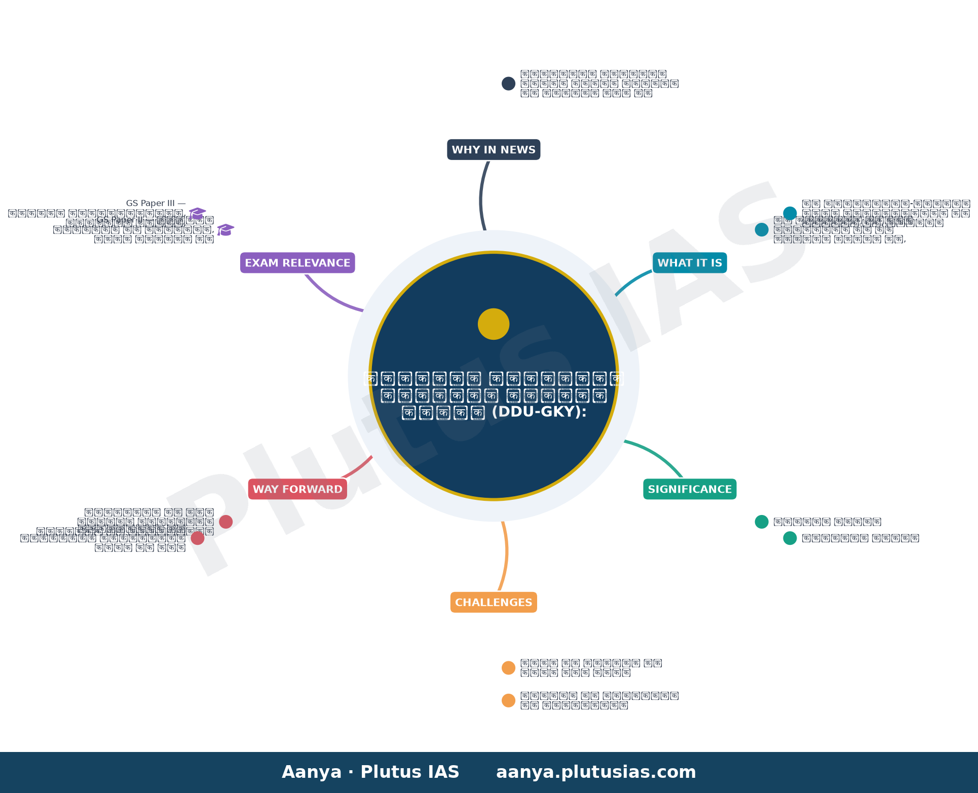 दीनदयाल उपाध्याय ग्रामीण कौशल्य योजना का कार्यान्वयन — concept mind map