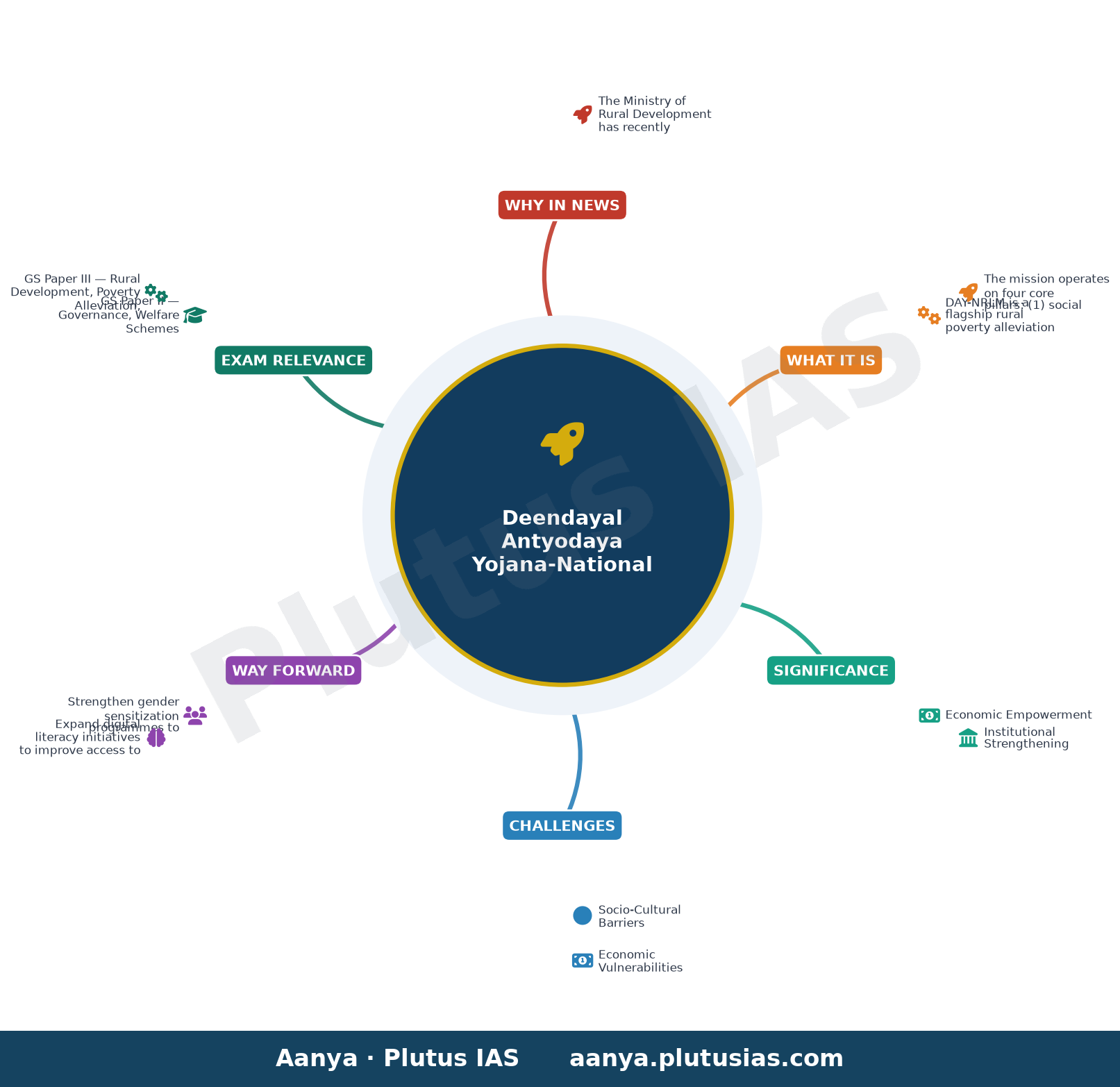 स्व-सहायता समूहों के लिए लागू की गई ग्रामीण योजनाएं — concept mind map