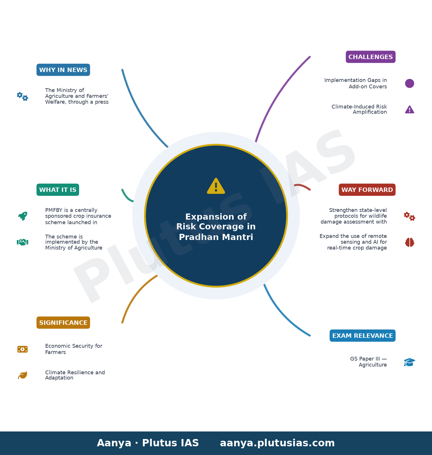 प्रधानमंत्री फसल बीमा योजना के अंतर्गत शामिल जोखिम और आपदाएं — concept mind map