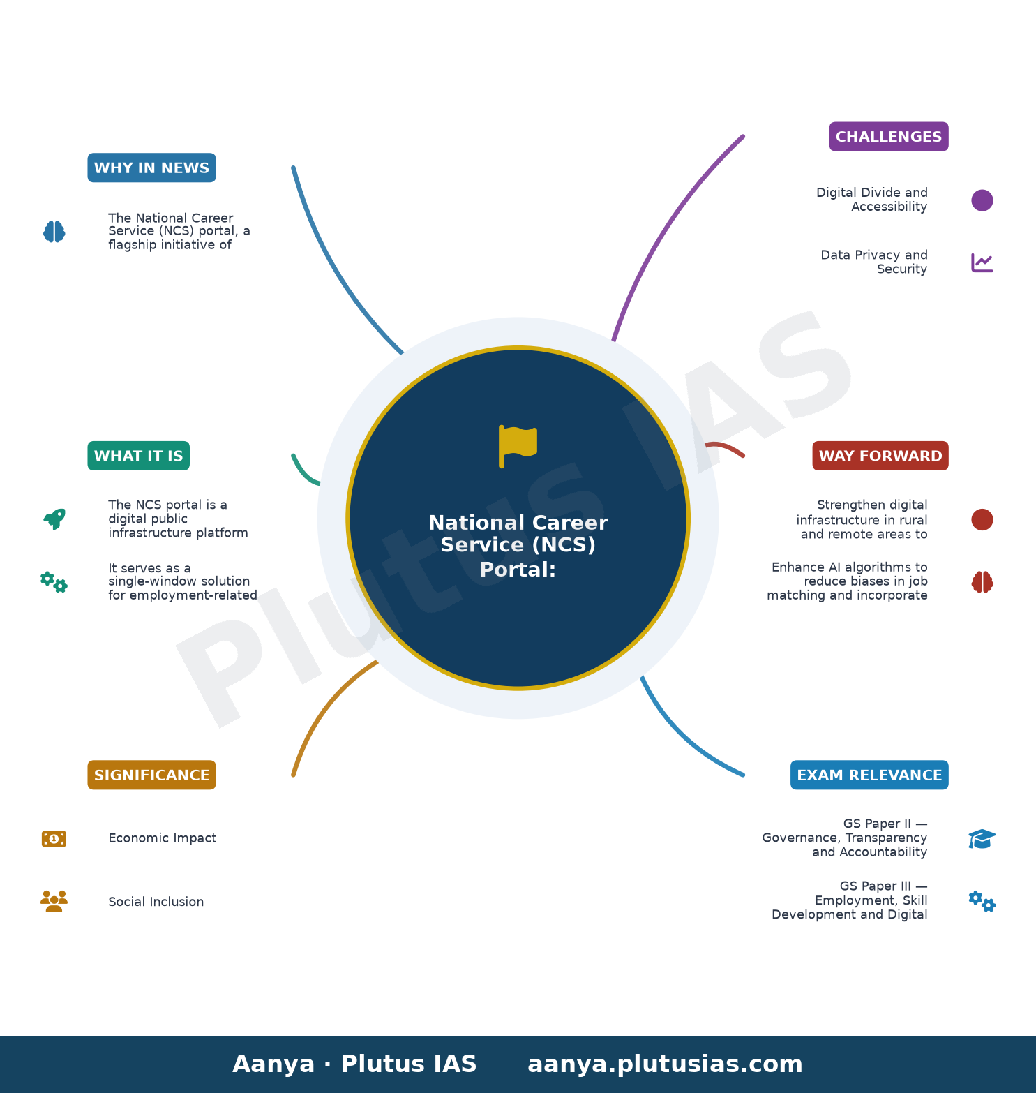 एनसीएस पोर्टल — concept mind map
