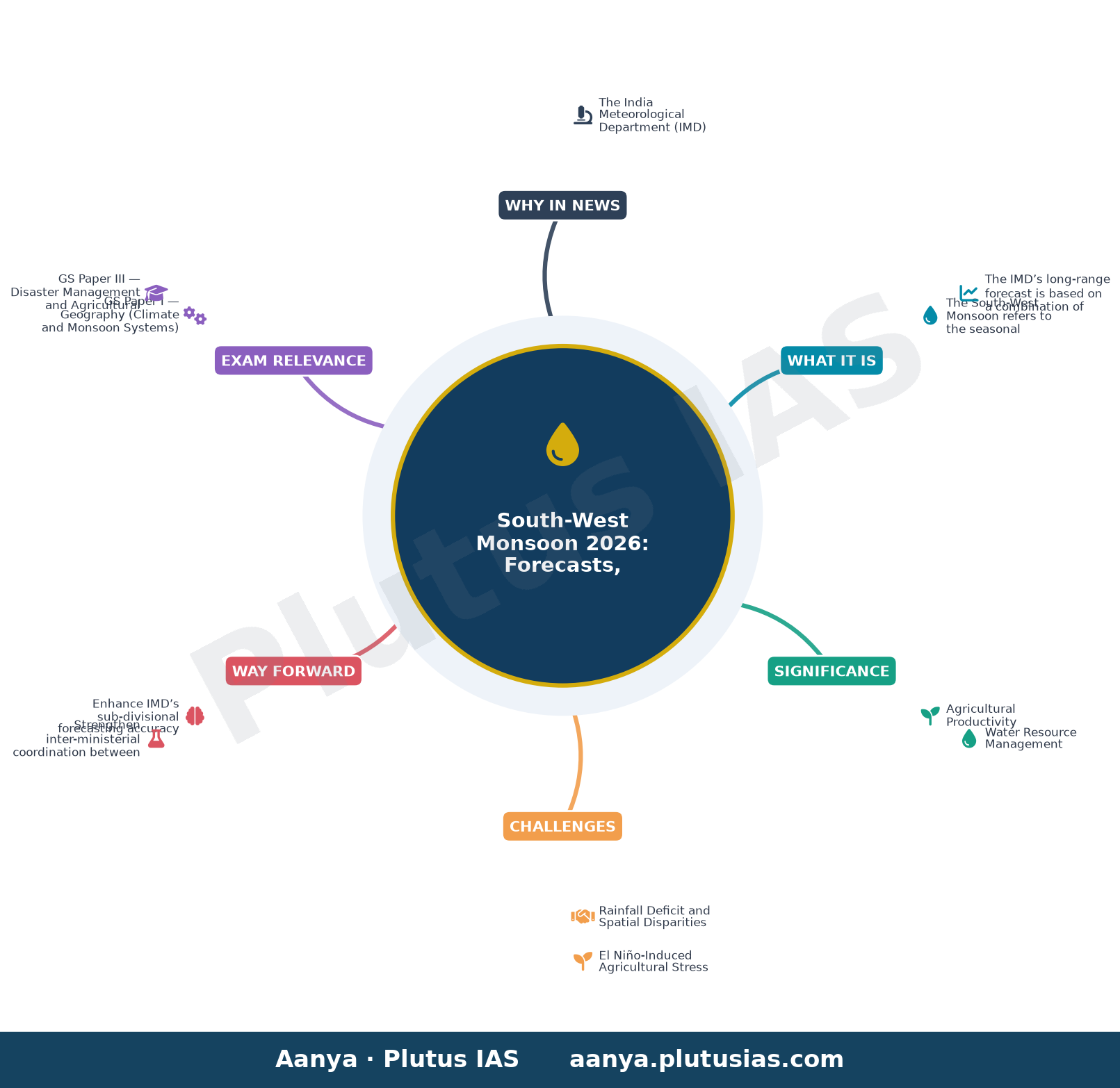 संसद प्रश्न: दक्षिण-पश्चिम मानसून का पूर्वानुमान — concept mind map