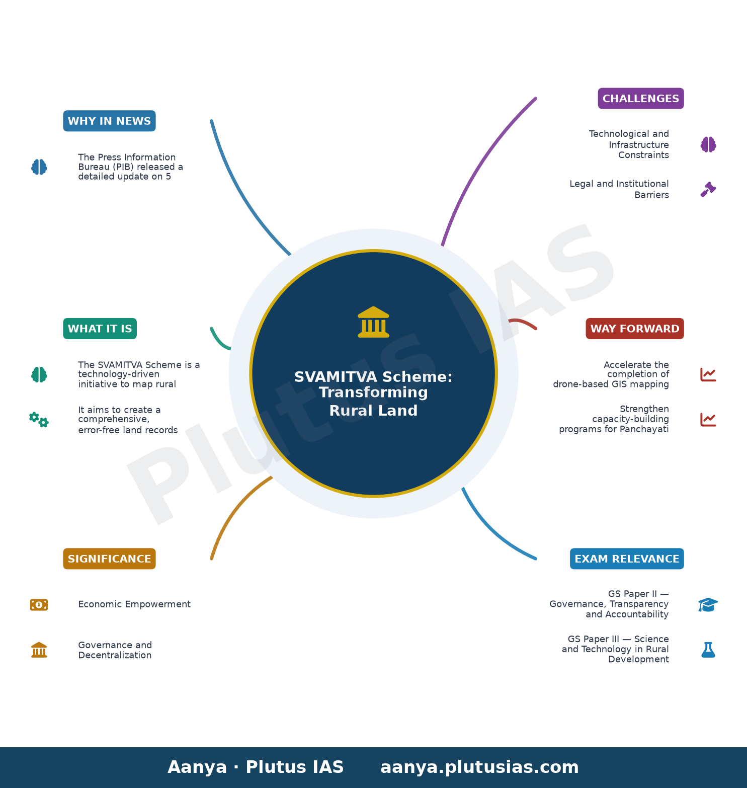 स्वामित्व योजना और ग्रामीण संपत्ति स्वामित्व अधिकार — concept mind map