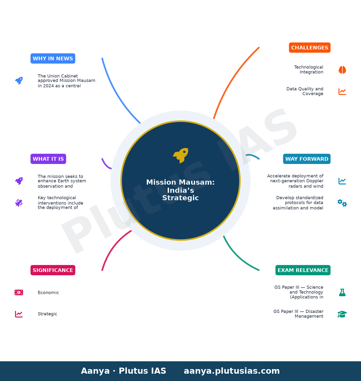 मिशन मौसम — concept mind map