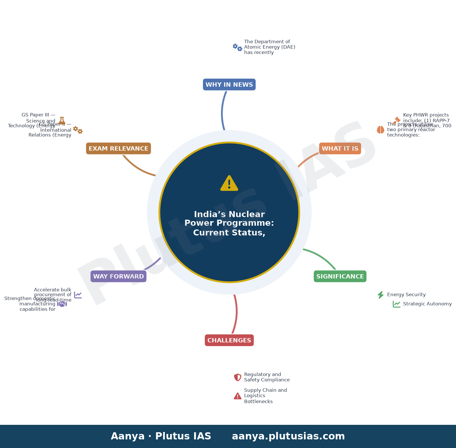 संसद प्रश्न: परमाणु ऊर्जा परियोजनाएं — concept mind map