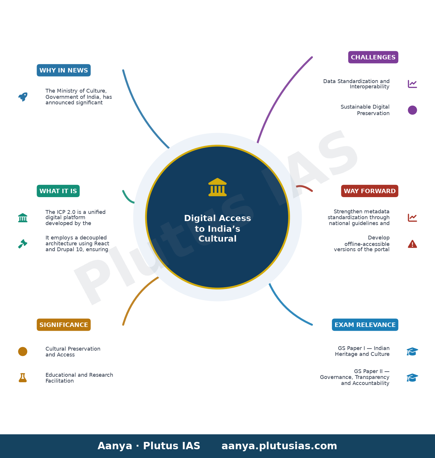सांस्कृतिक विरासत तक डिजिटल पहुंच — concept mind map