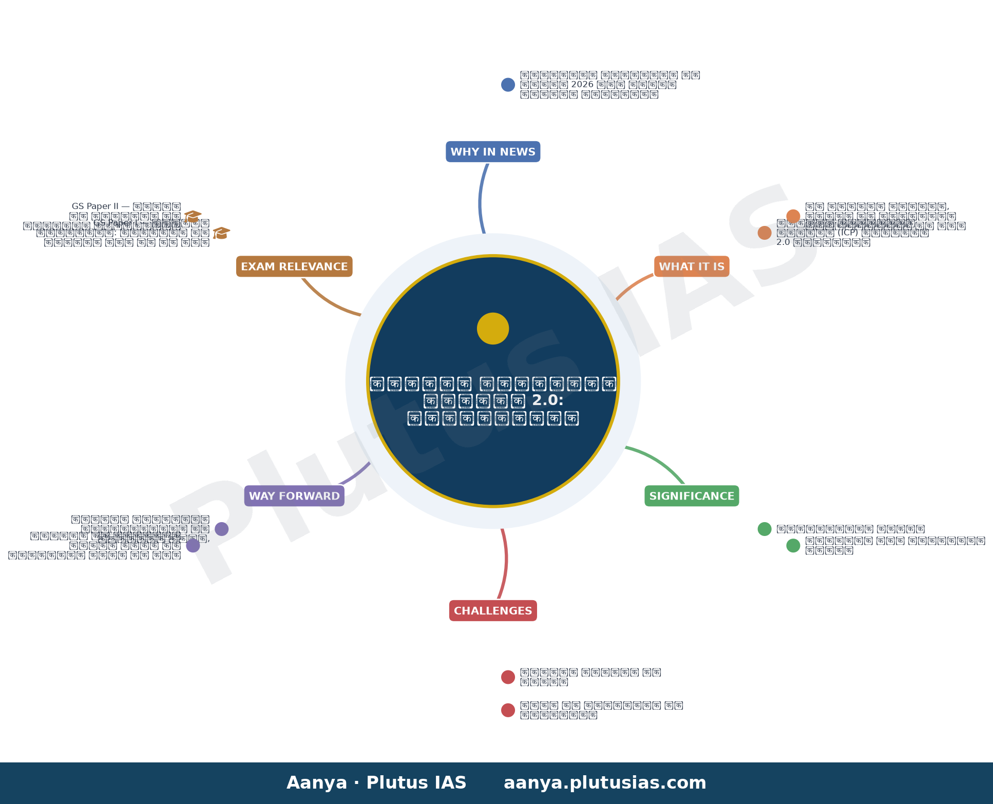सांस्कृतिक विरासत तक डिजिटल पहुंच — concept mind map