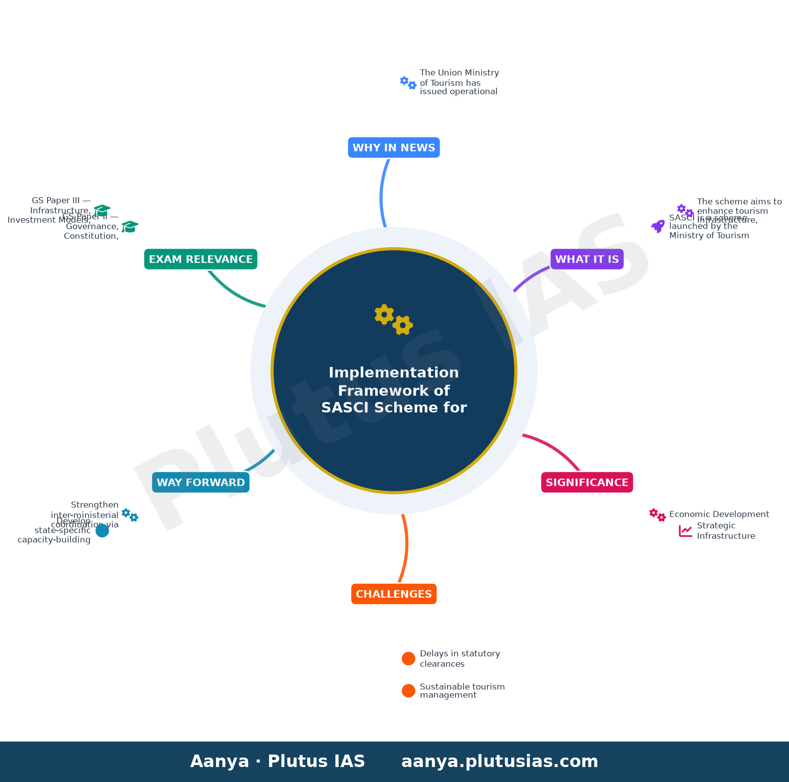 एसएएससीआई योजना का कार्यान्वयन — concept mind map