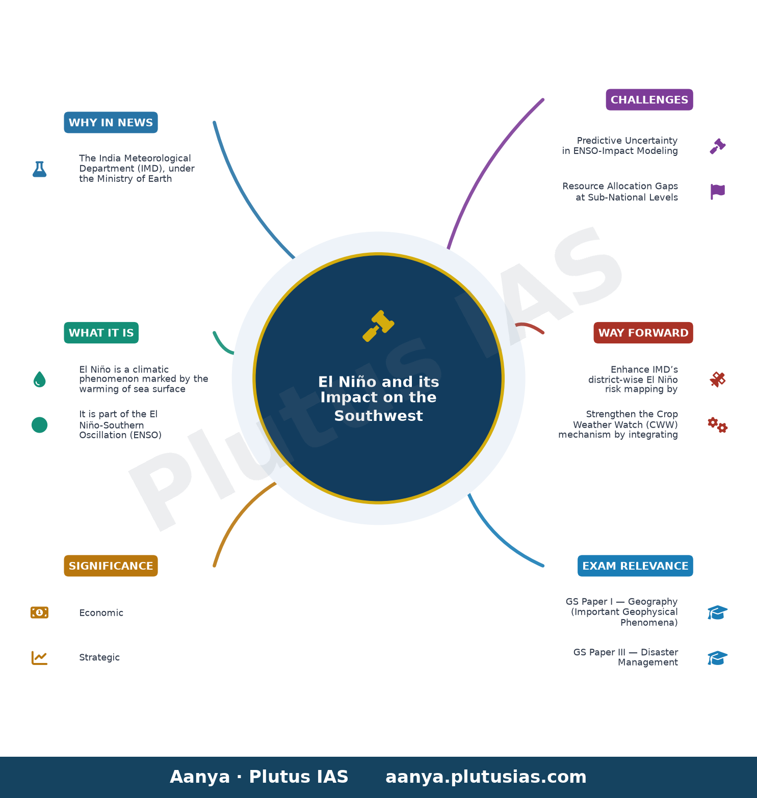 संसदीय प्रश्न: अल नीनो की स्थितियों के लिए तैयारी — concept mind map
