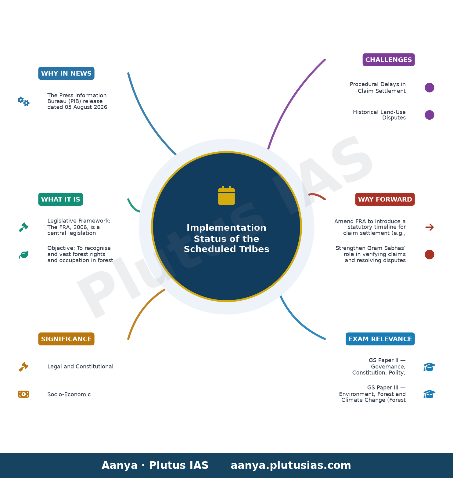 वन अधिकार अधिनियम — concept mind map