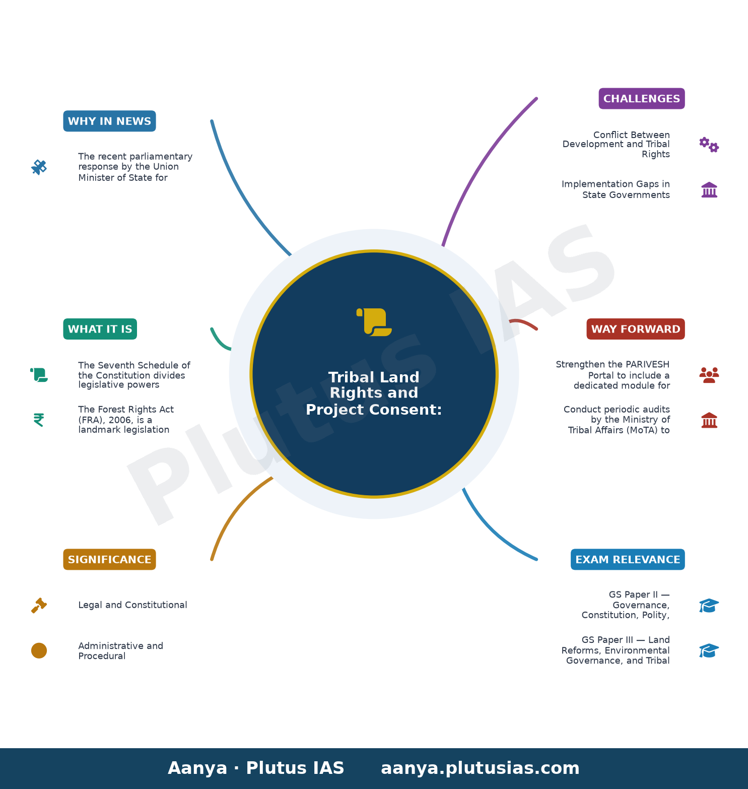 जनजातीय भूमि अधिकार और परियोजनाओं में सहमति — concept mind map