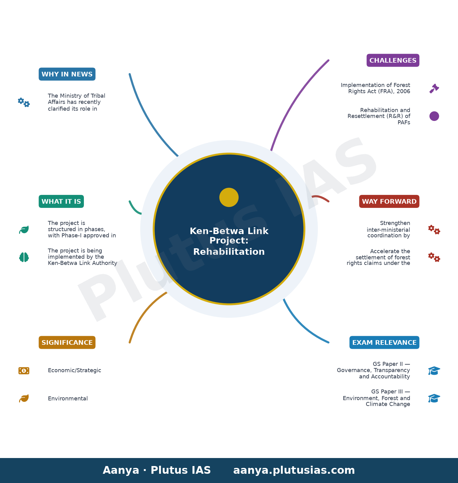 केन-बेतवा लिंक परियोजना से प्रभावित जनजातियों का पुनर्वास — concept mind map