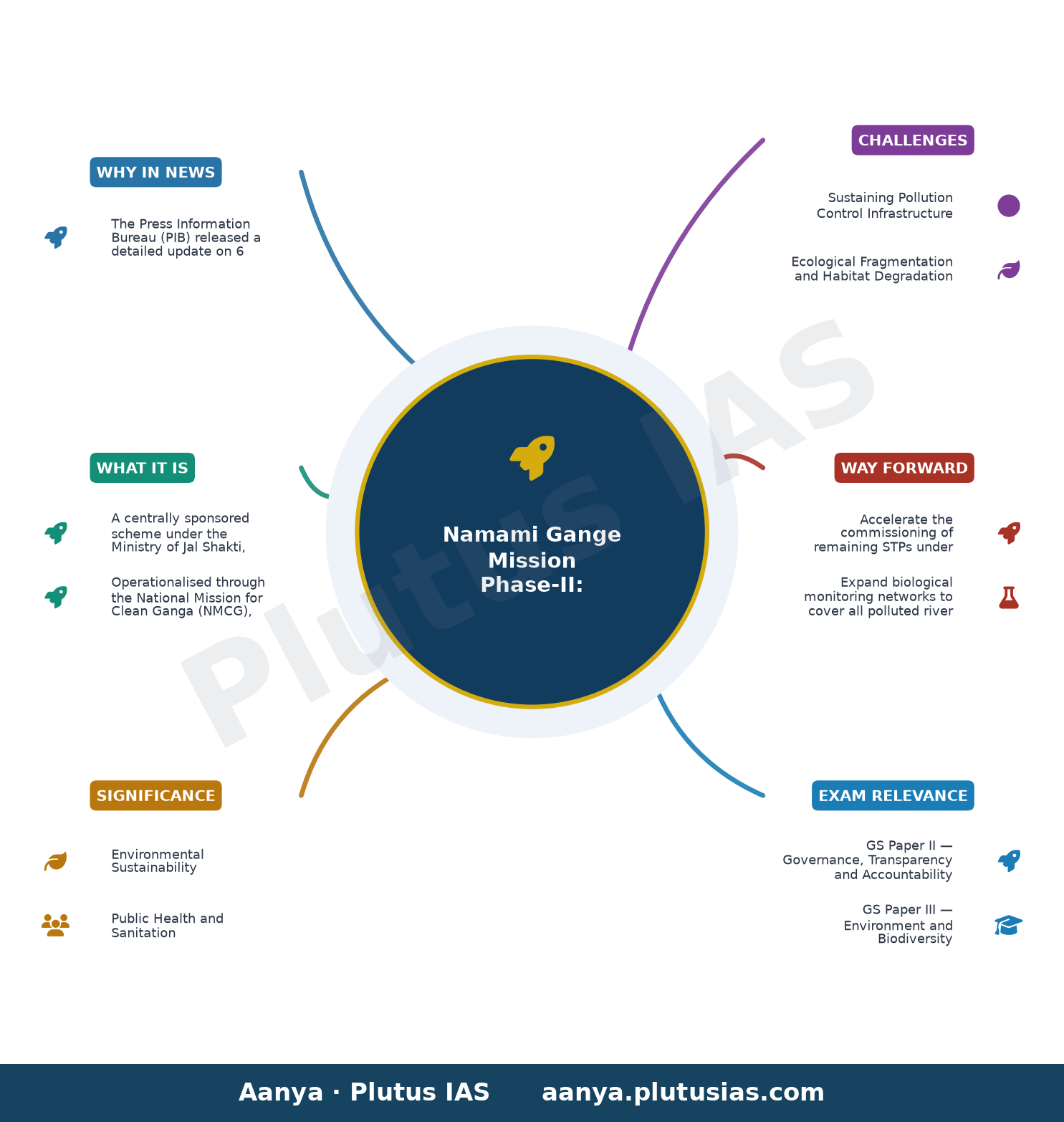 नमामि गंगे अभियान के अंतर्गत परियोजनाएं — concept mind map