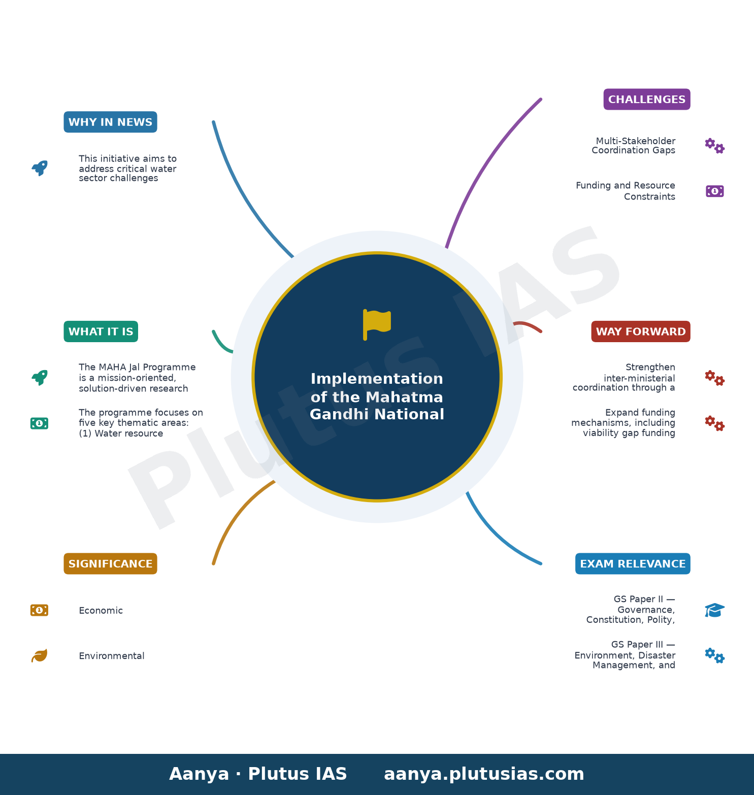 महा जल मिशन का कार्यान्वयन — concept mind map