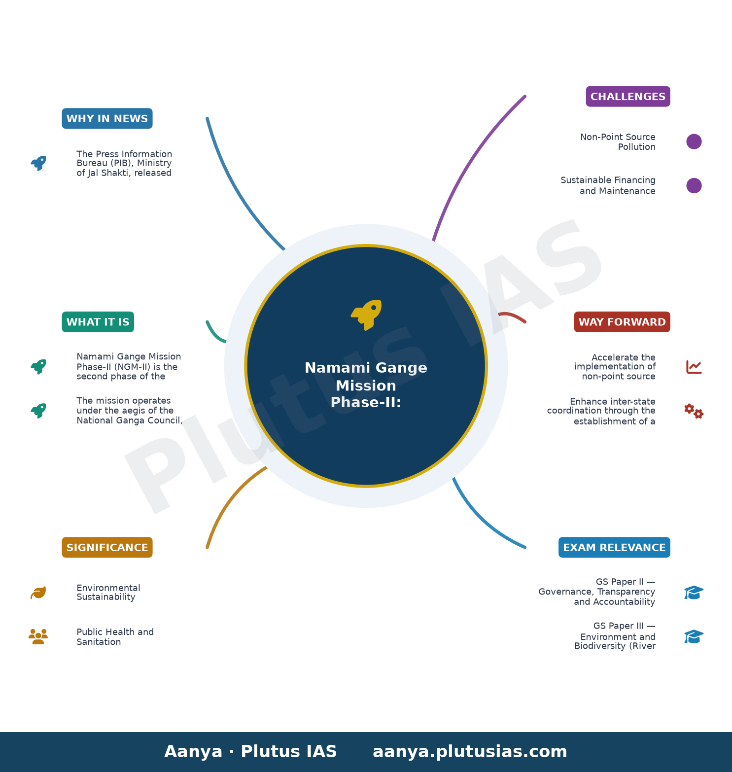 नमामि गंगे अभियान के अंतर्गत परियोजनाएं — concept mind map
