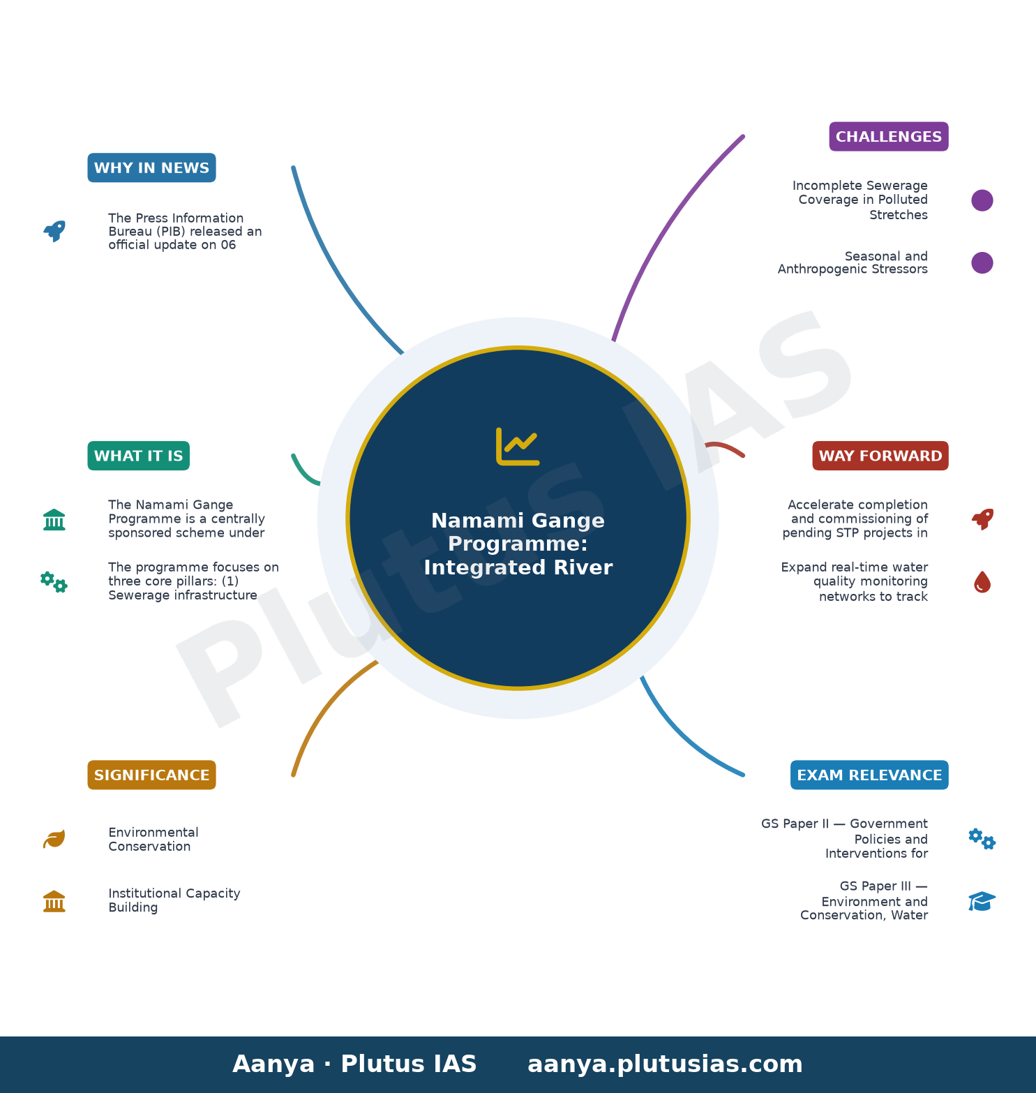 नमामि गंगे अभियान के अंतर्गत परियोजनाएं — concept mind map
