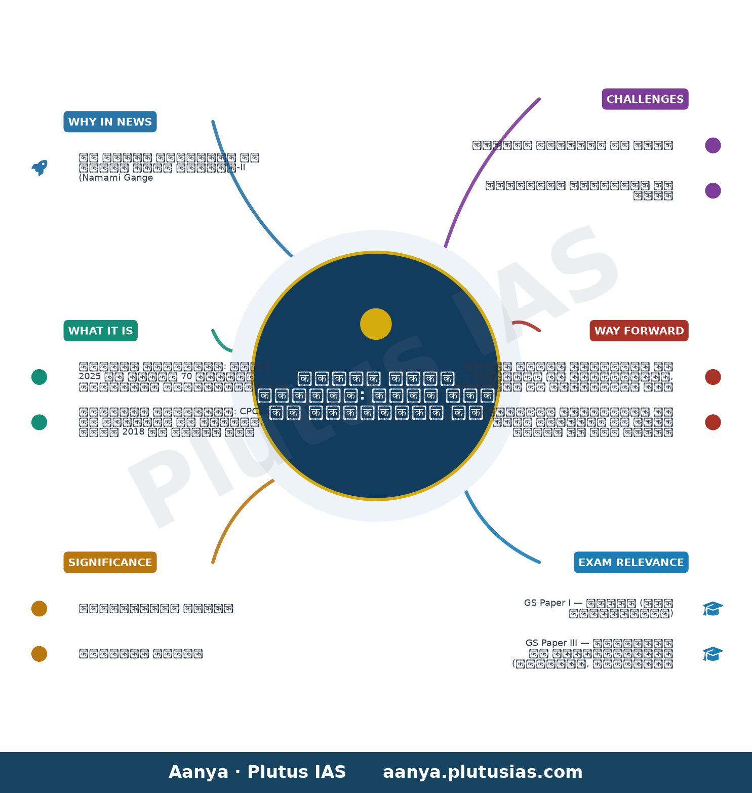 नमामि गंगे अभियान के अंतर्गत परियोजनाएं — concept mind map