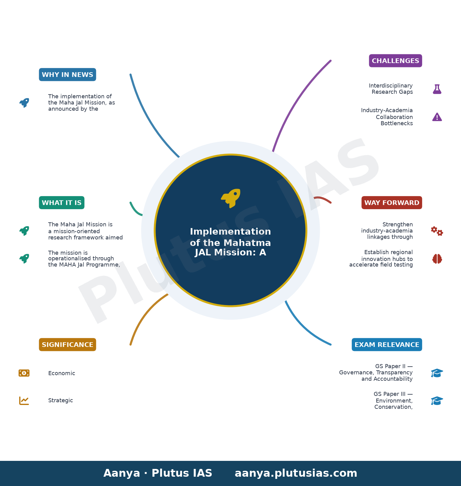महा जल मिशन का कार्यान्वयन — concept mind map