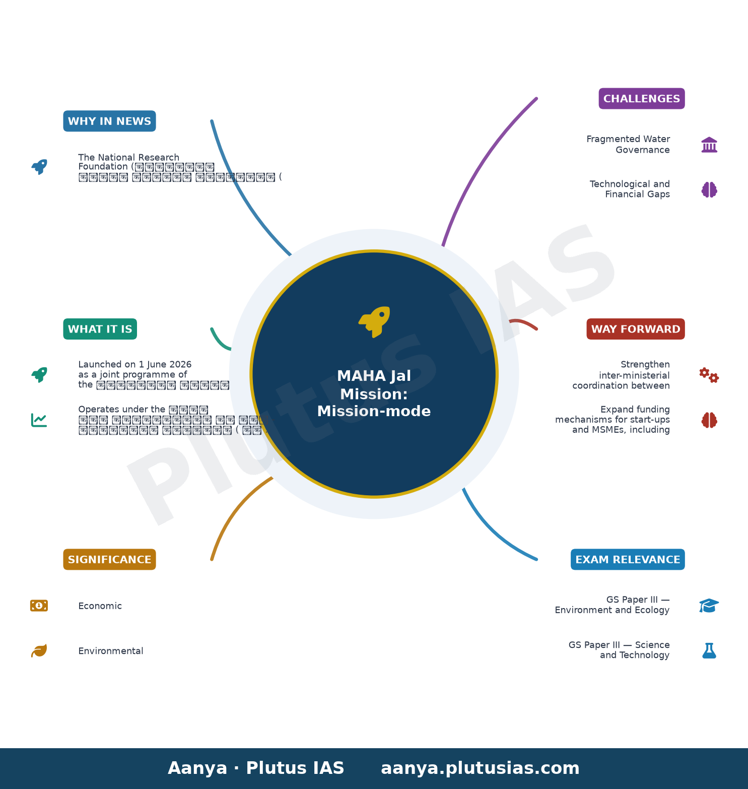 महा जल मिशन का कार्यान्वयन — concept mind map