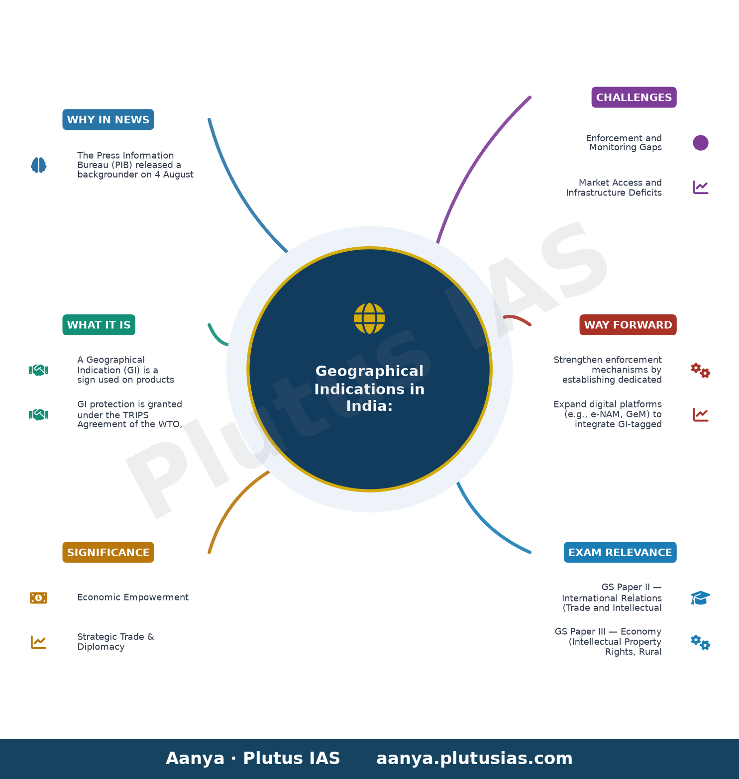 जीआई टैग: वैश्विक ब्रांडों में पारंपरिक संपदा की वृद्धि — concept mind map