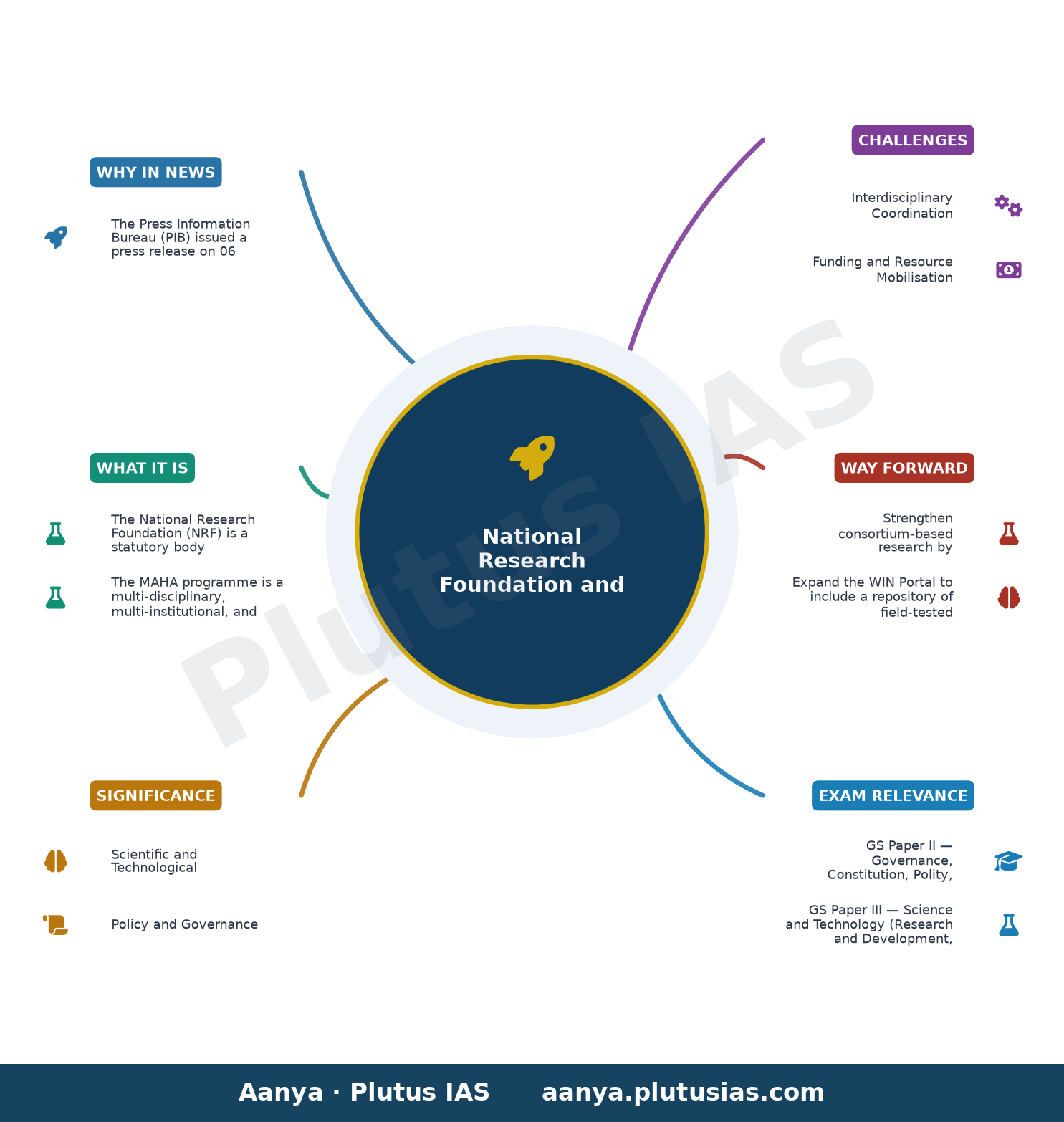 महा जल मिशन का कार्यान्वयन — concept mind map