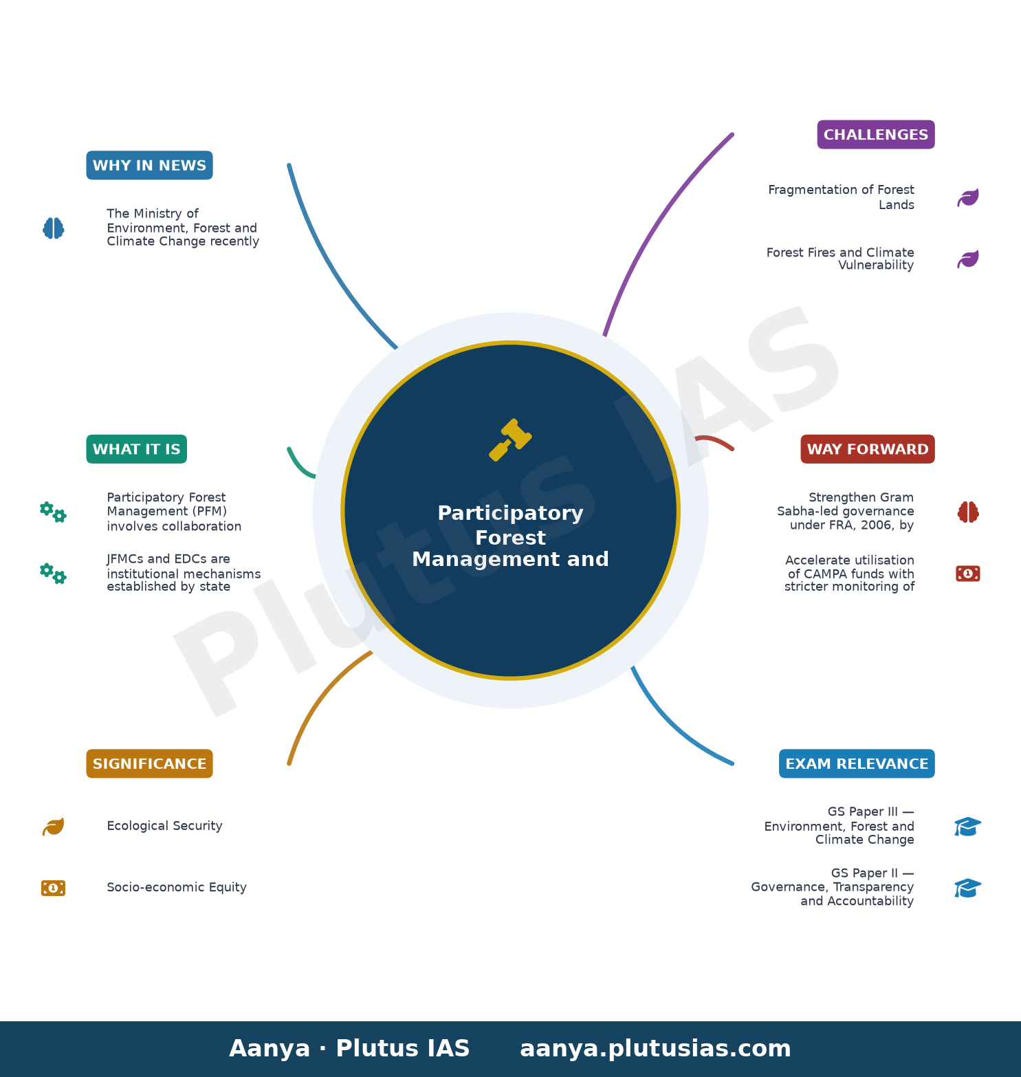 संसद प्रश्न: वन संरक्षण योजनाएं — concept mind map