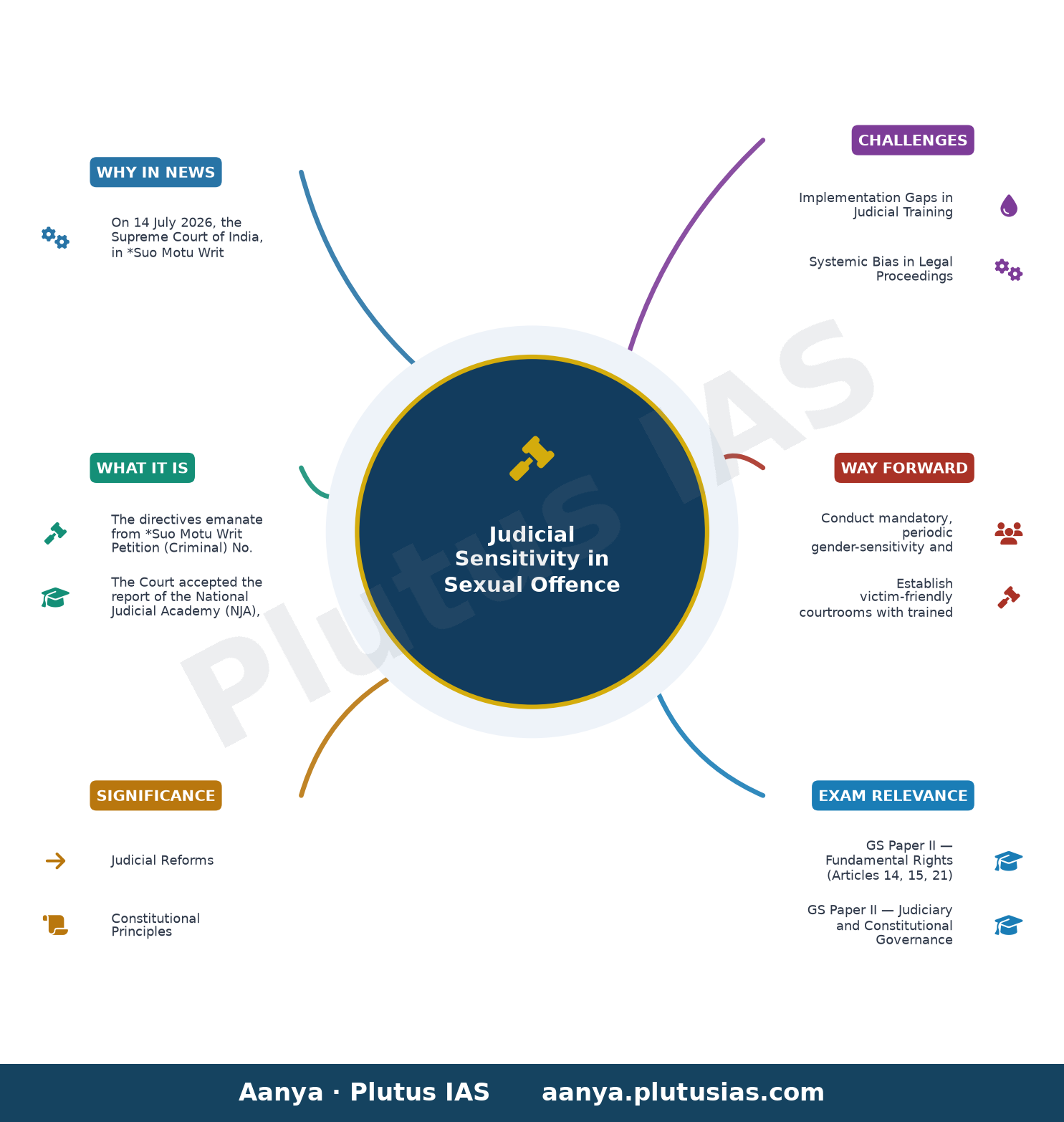 यौन अपराधों के मामलों में उच्चतम न्यायालय के दिशा-निर्देश — concept mind map