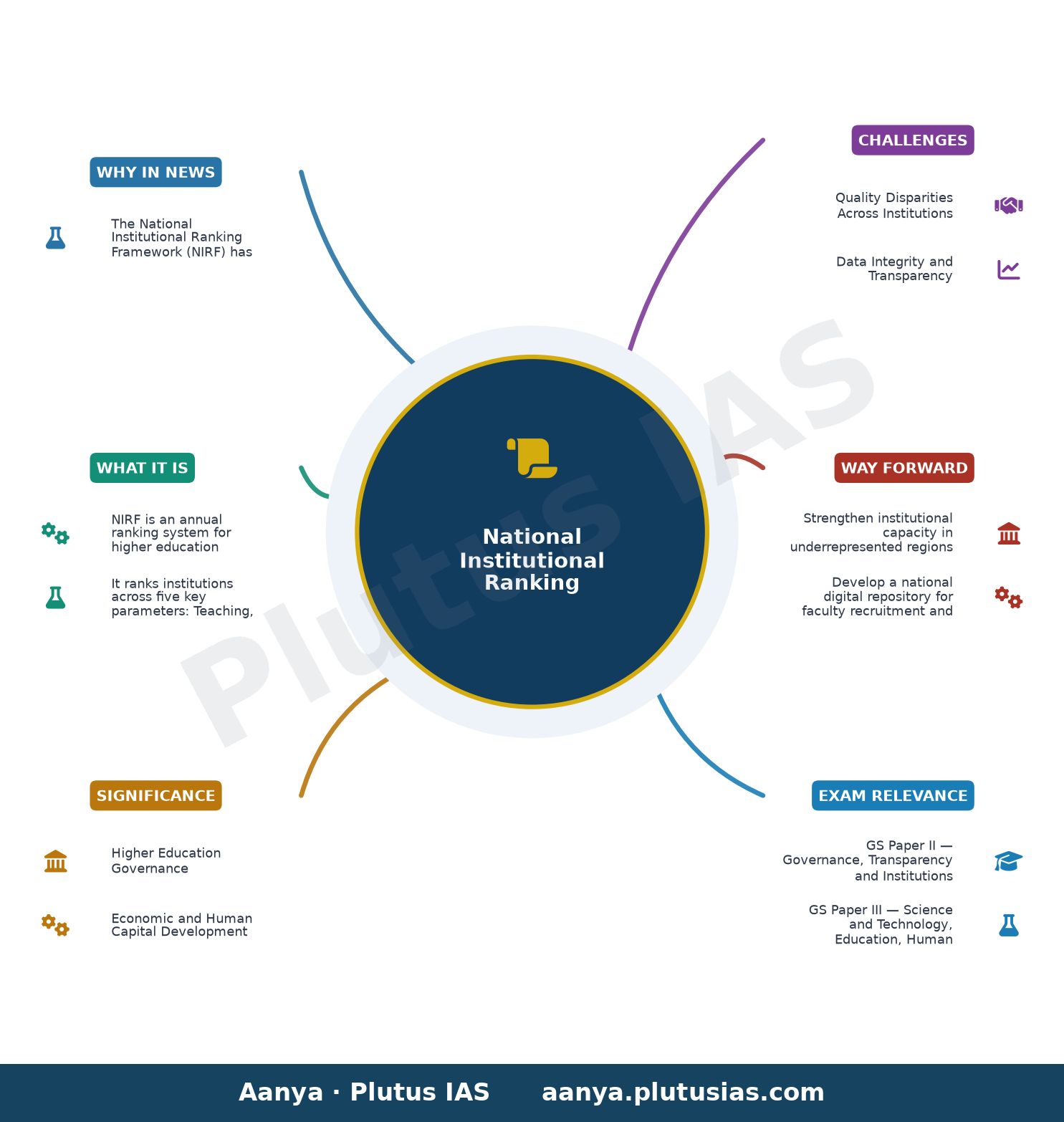 एनआईआरएफ रैंकिंग में एचईआई की प्रगति — concept mind map