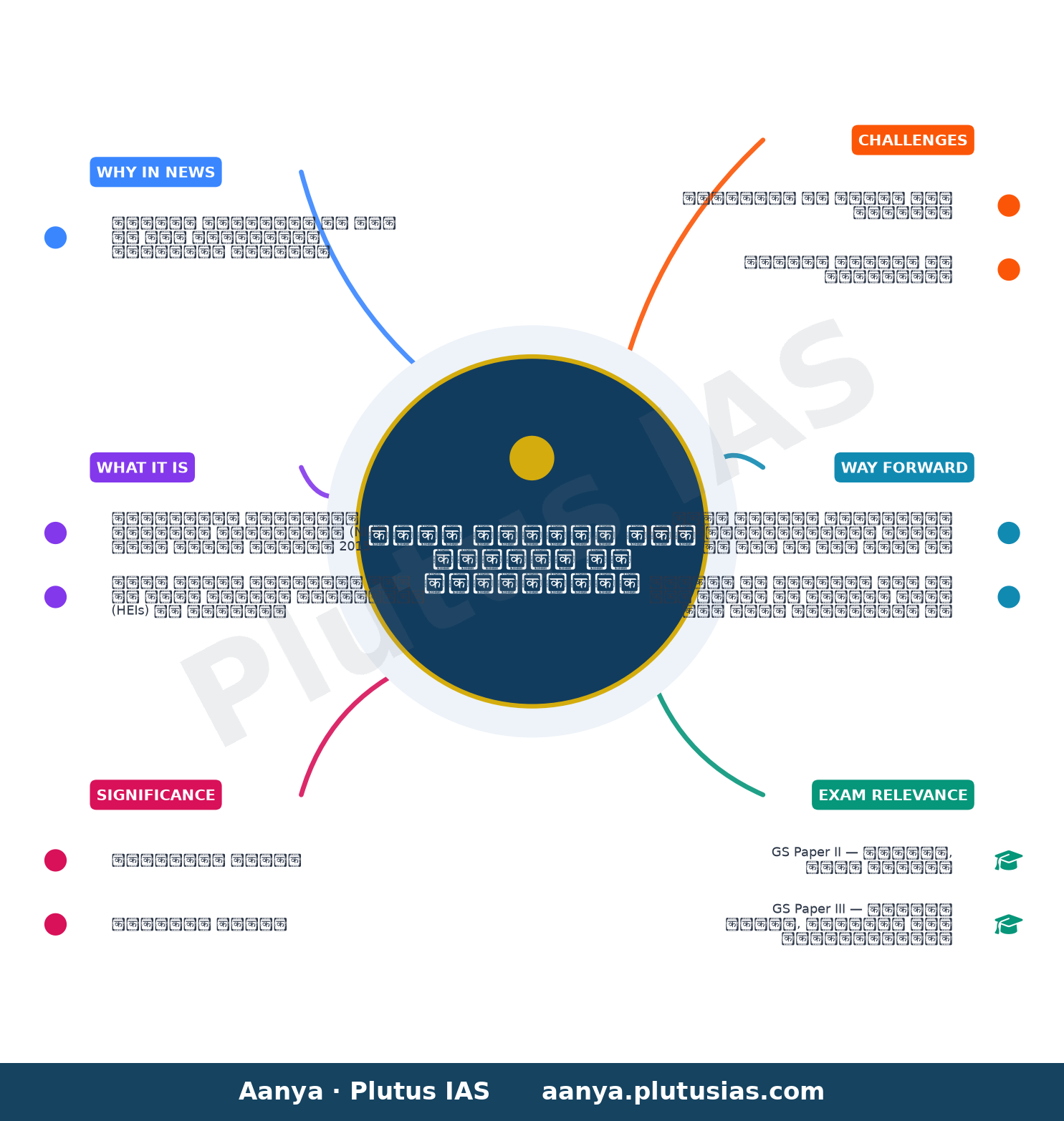 एनआईआरएफ रैंकिंग में एचईआई की प्रगति — concept mind map