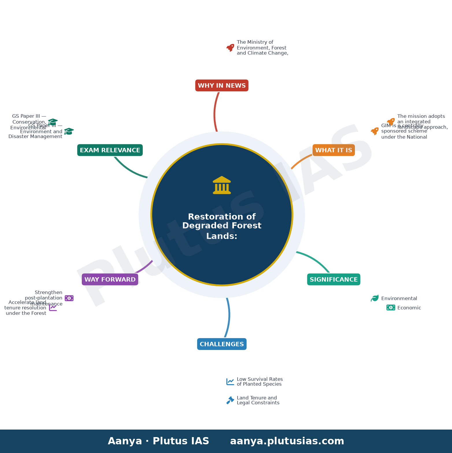 संसद प्रश्न: क्षरित वन भूमि का पुनर्स्थापन — concept mind map