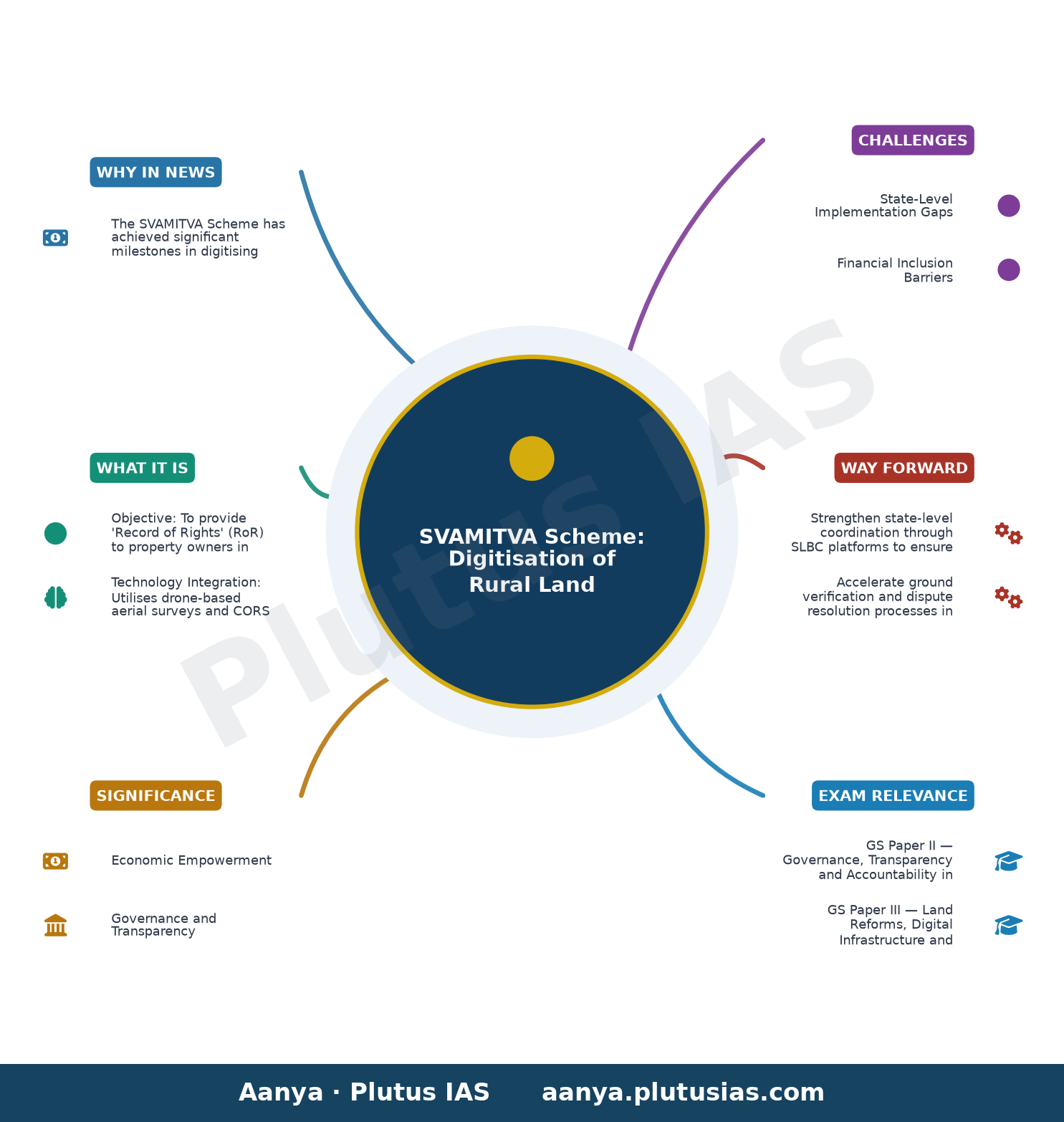 स्वामित्व योजना — concept mind map