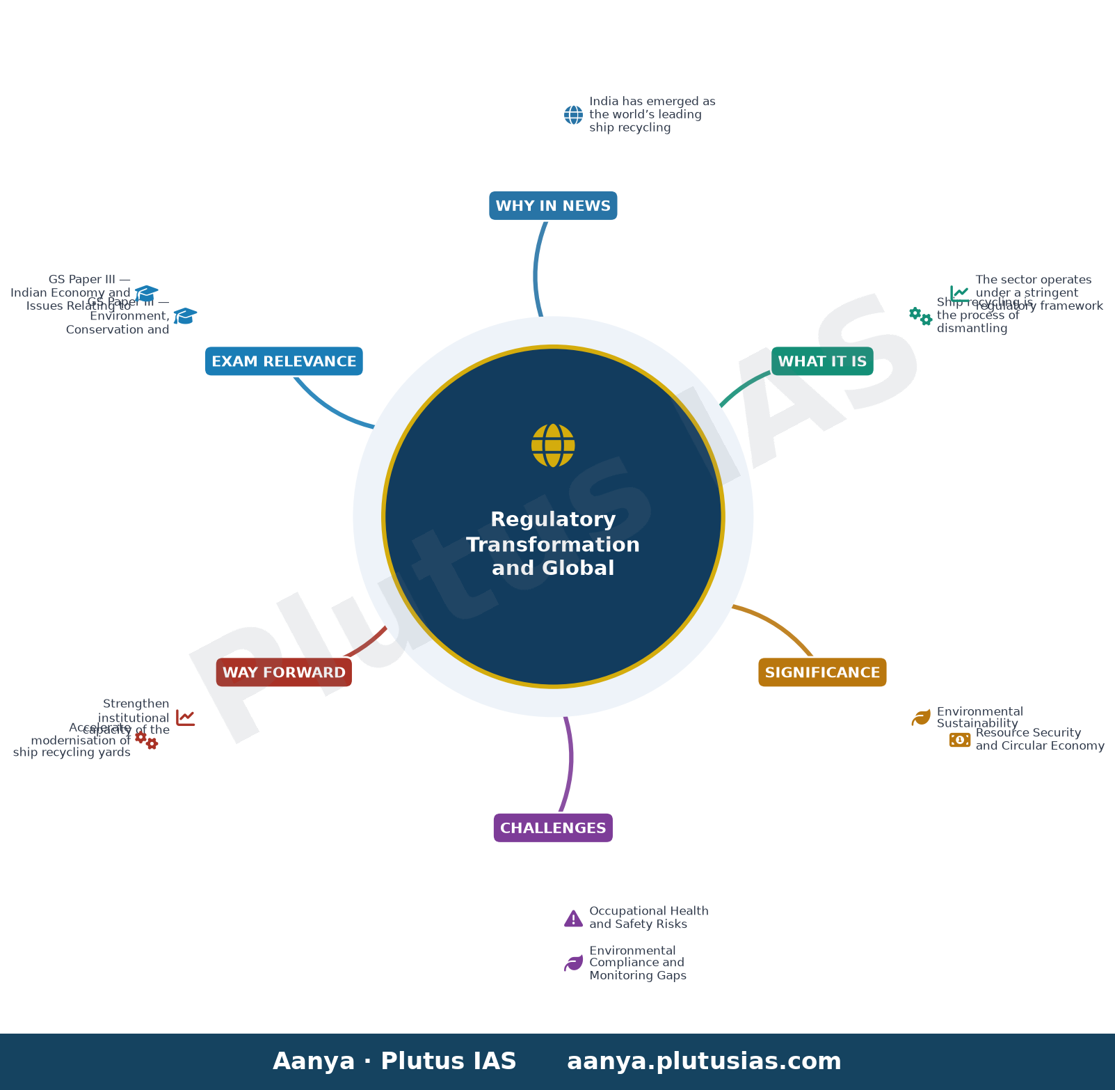 भारत में जहाज रीसाइक्लिंग: नियामकीय रूपातंरण और वैश्विक नेतृत्व — concept mind map