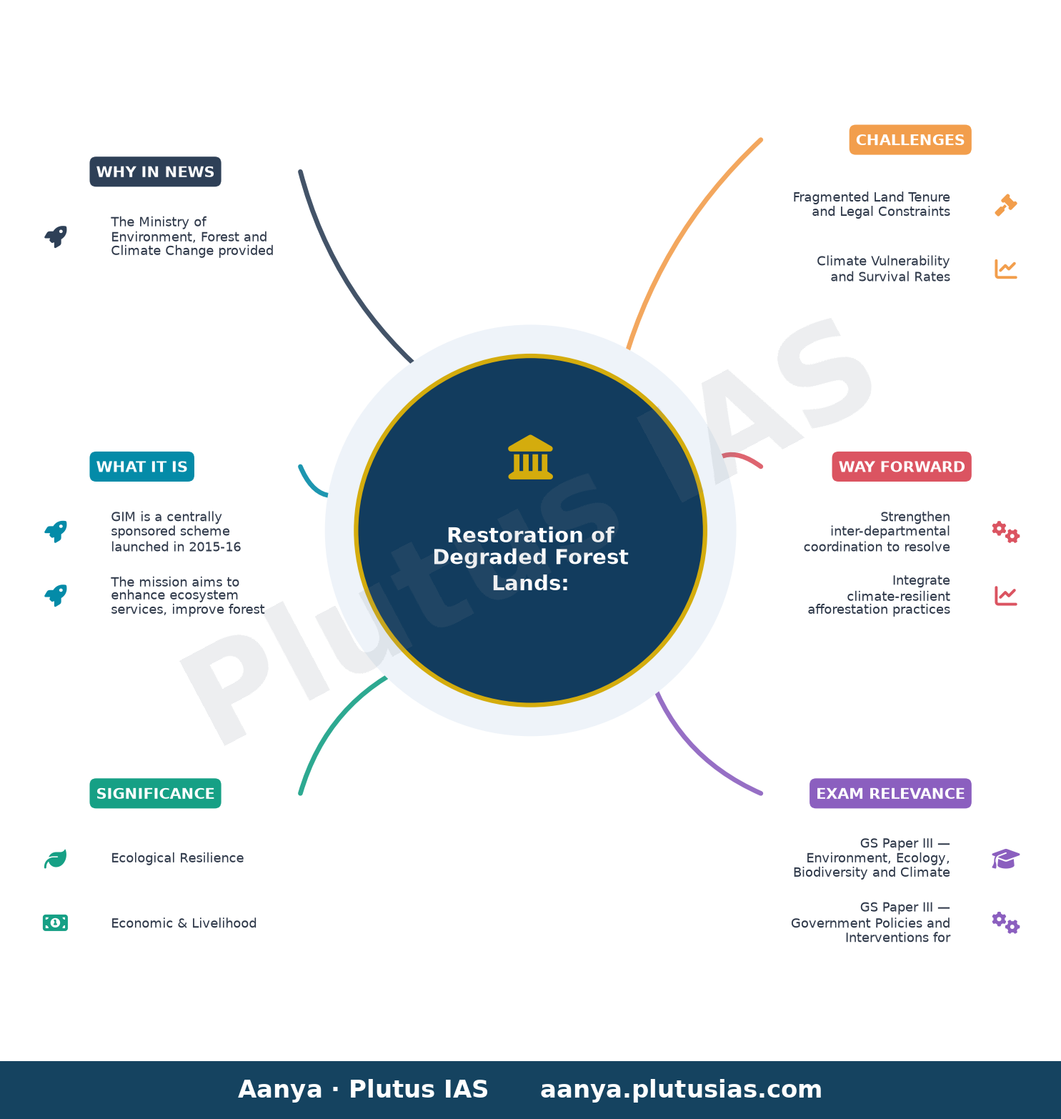 संसद प्रश्न: क्षरित वन भूमि का पुनर्स्थापन — concept mind map
