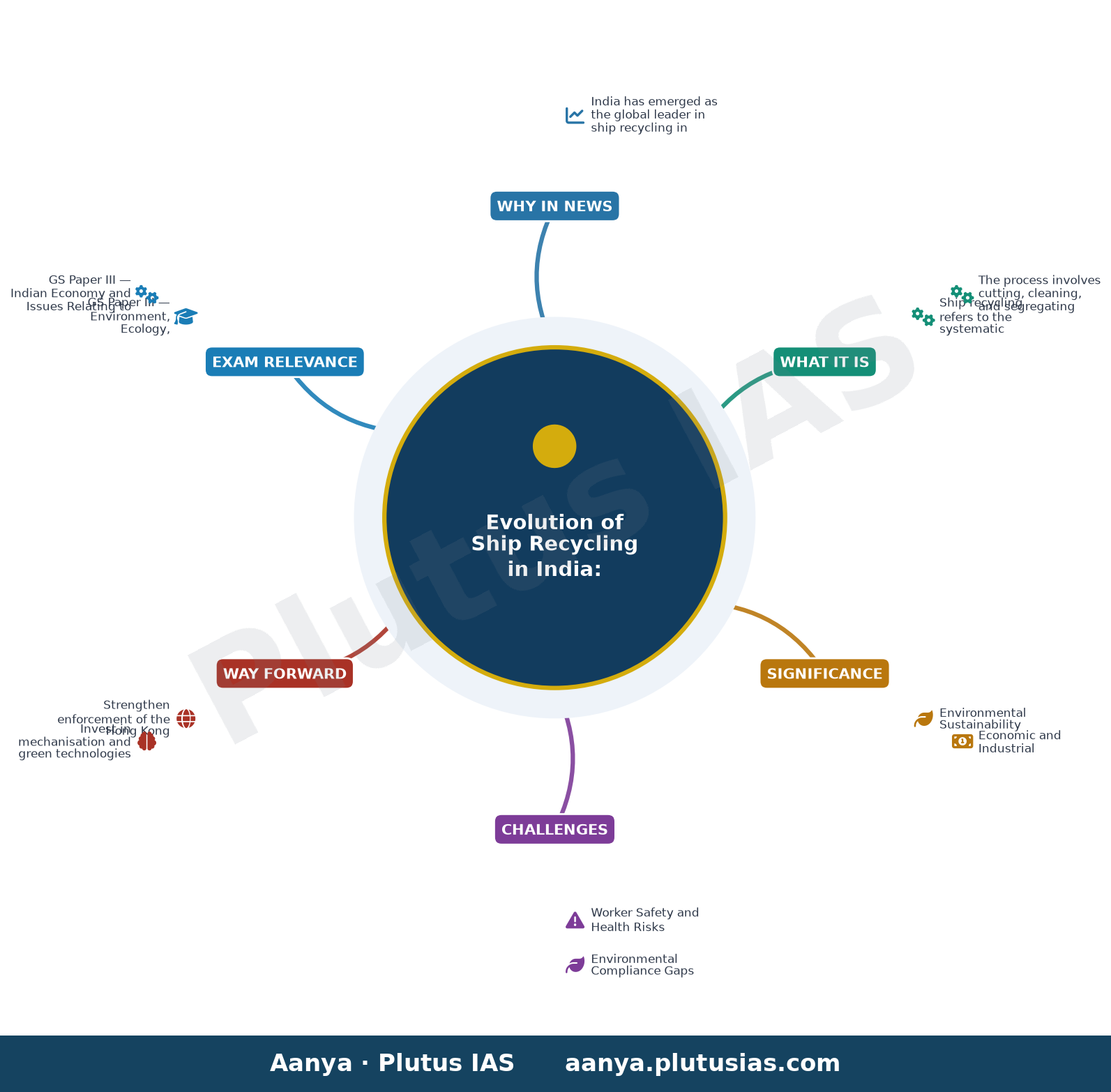 भारत में जहाज रीसाइक्लिंग: नियामकीय रूपातंरण और वैश्विक नेतृत्व — concept mind map