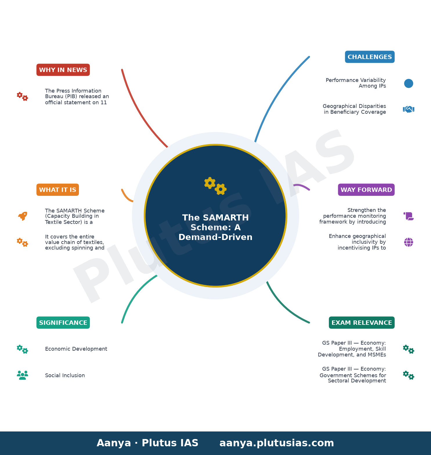 'समर्थ' योजना — concept mind map