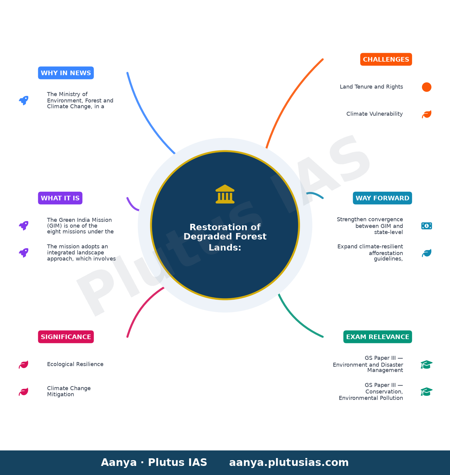 संसद प्रश्न: क्षरित वन भूमि का पुनर्स्थापन — concept mind map