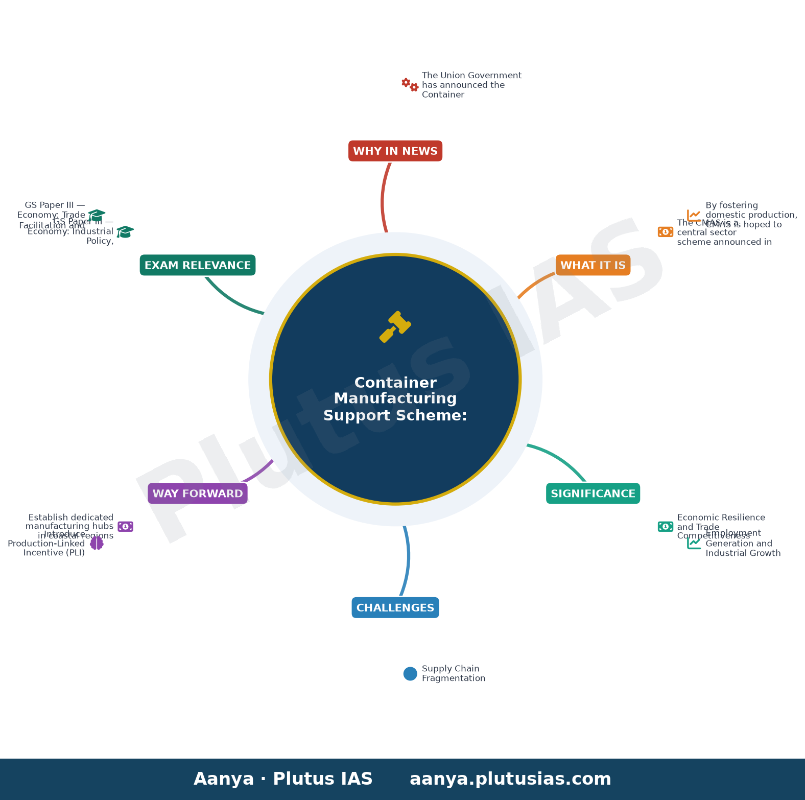 कंटेनर विनिर्माण सहायता योजना: भारत के समुद्री भविष्य का निर्माण — concept mind map