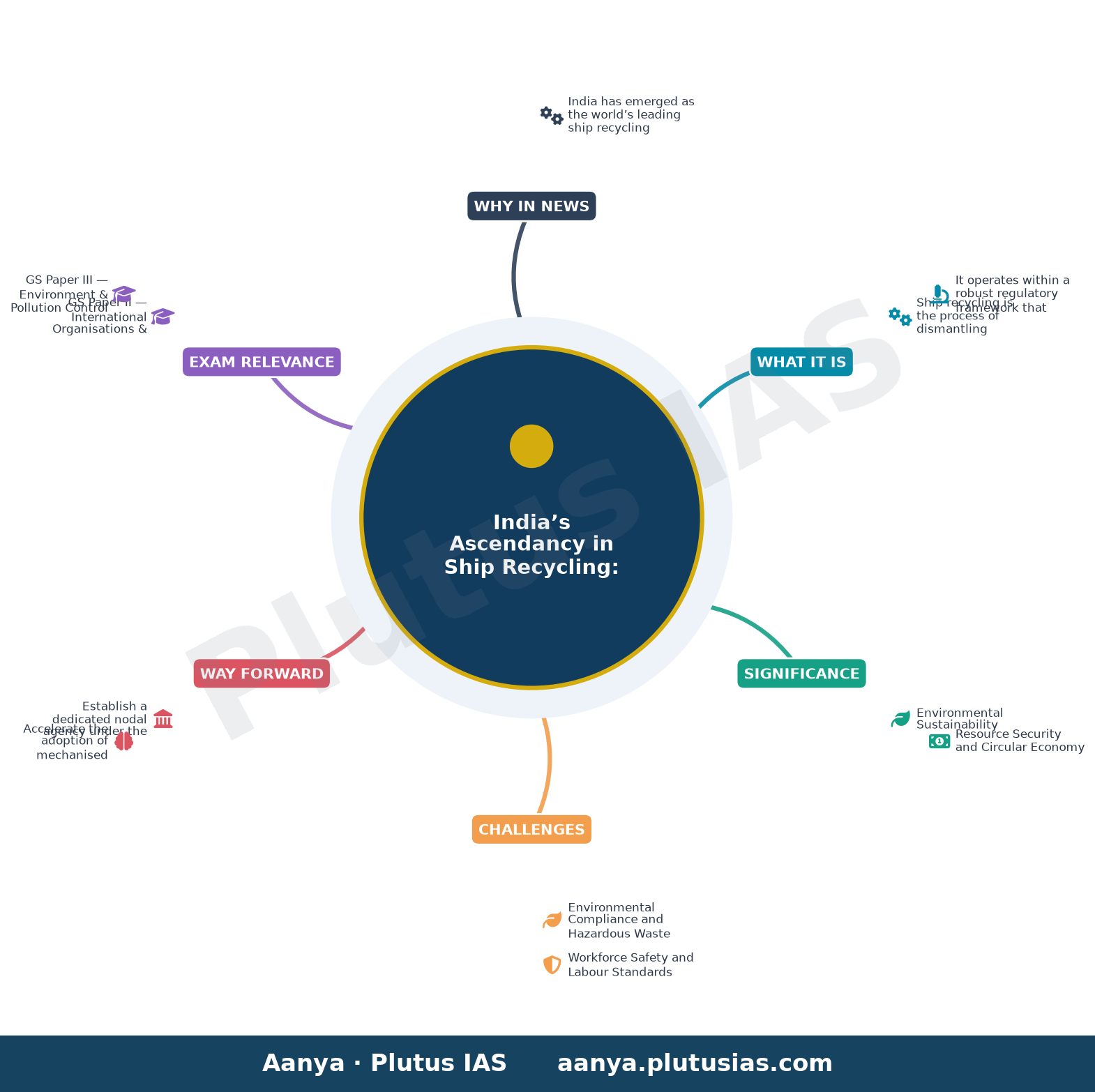 भारत में जहाज रीसाइक्लिंग: नियामकीय रूपातंरण और वैश्विक नेतृत्व — concept mind map