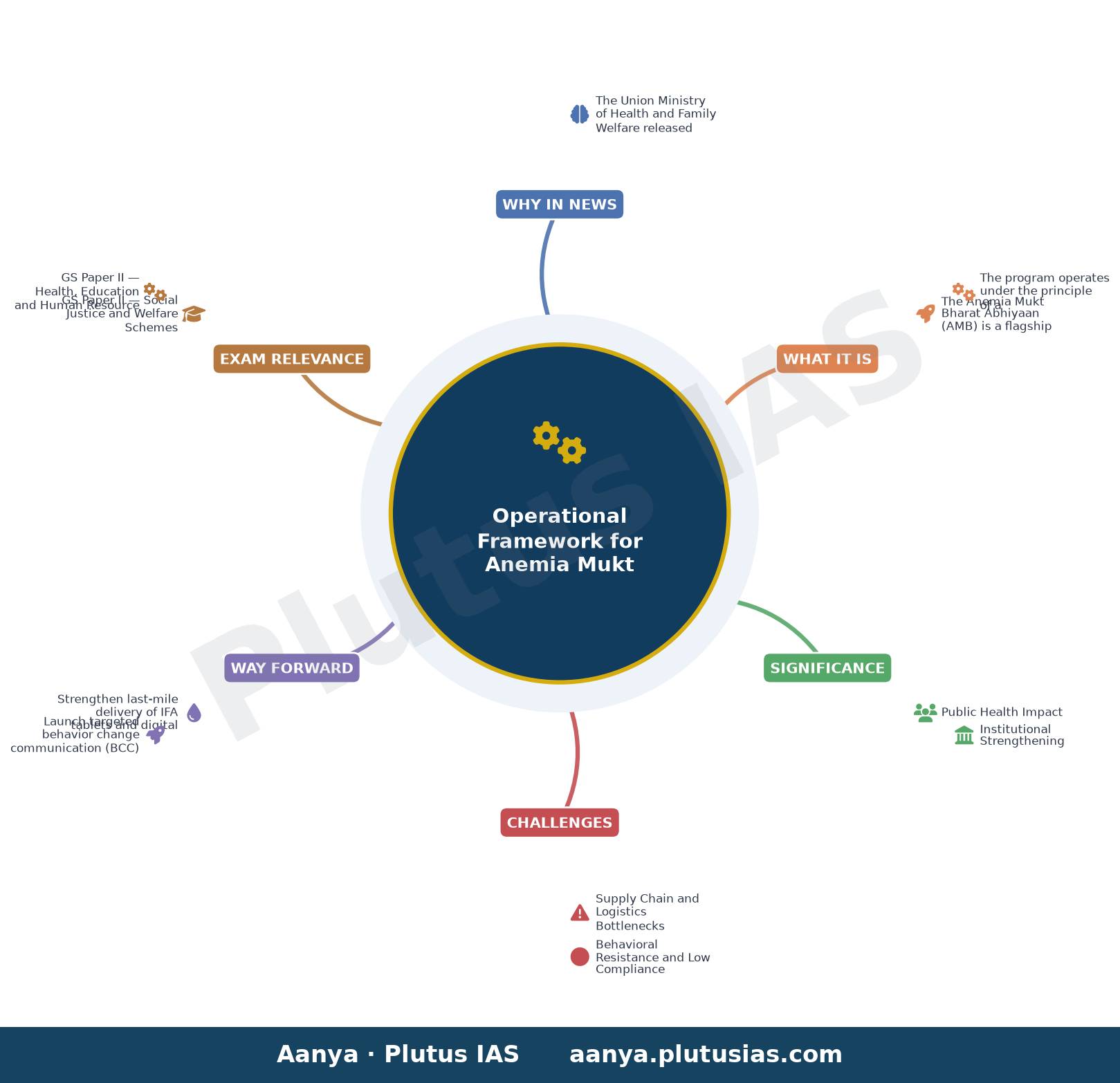 एनीमिया मुक्त भारत अभियान के कार्यान्वयन के परिचालन दिशानिर्देश — concept mind map