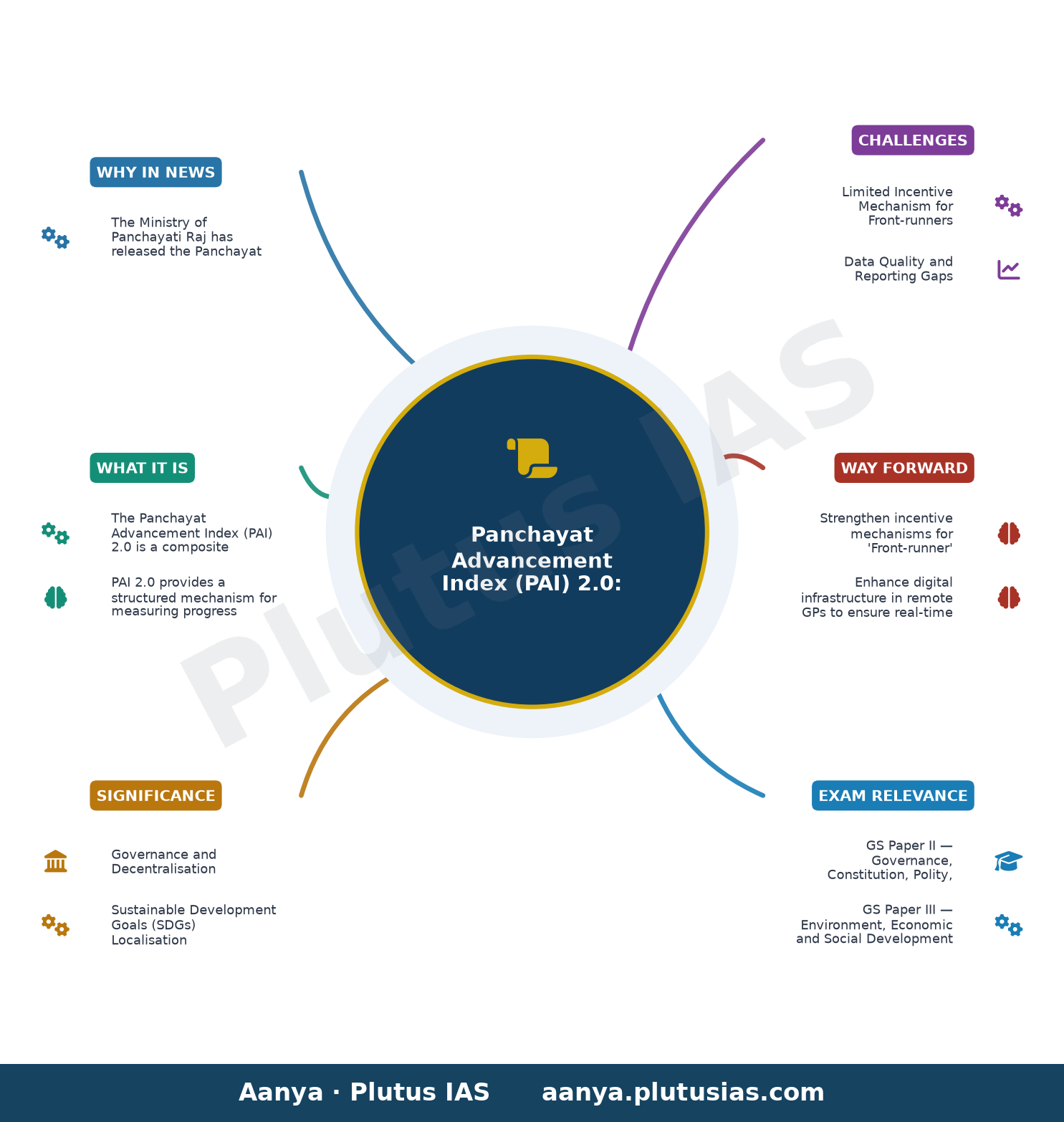 पंचायत विकास सूचकांक — concept mind map